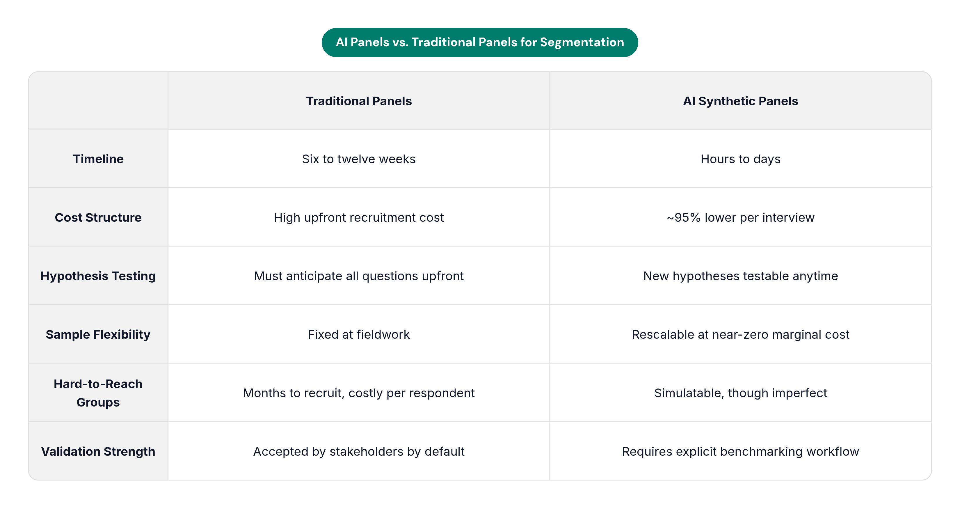 Table: AI Panels vs. Traditional Panels for Segmentation. Compares Timeline, Cost Structure, Hypothesis Testing, Sample Flexibility, and 2 more by Traditional Panels and AI Synthetic Panels.