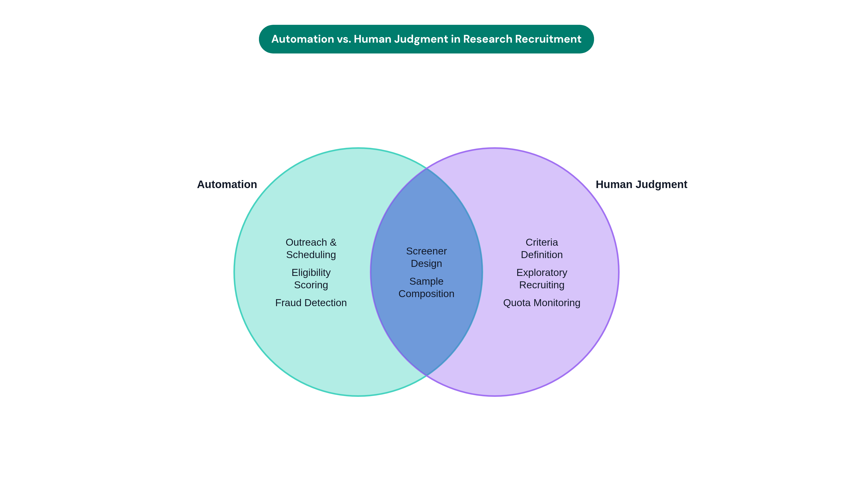 Venn diagram: Automation vs. Human Judgment in Research Recruitment. Compares Automation and Human Judgment; overlap: Shared Responsibility.