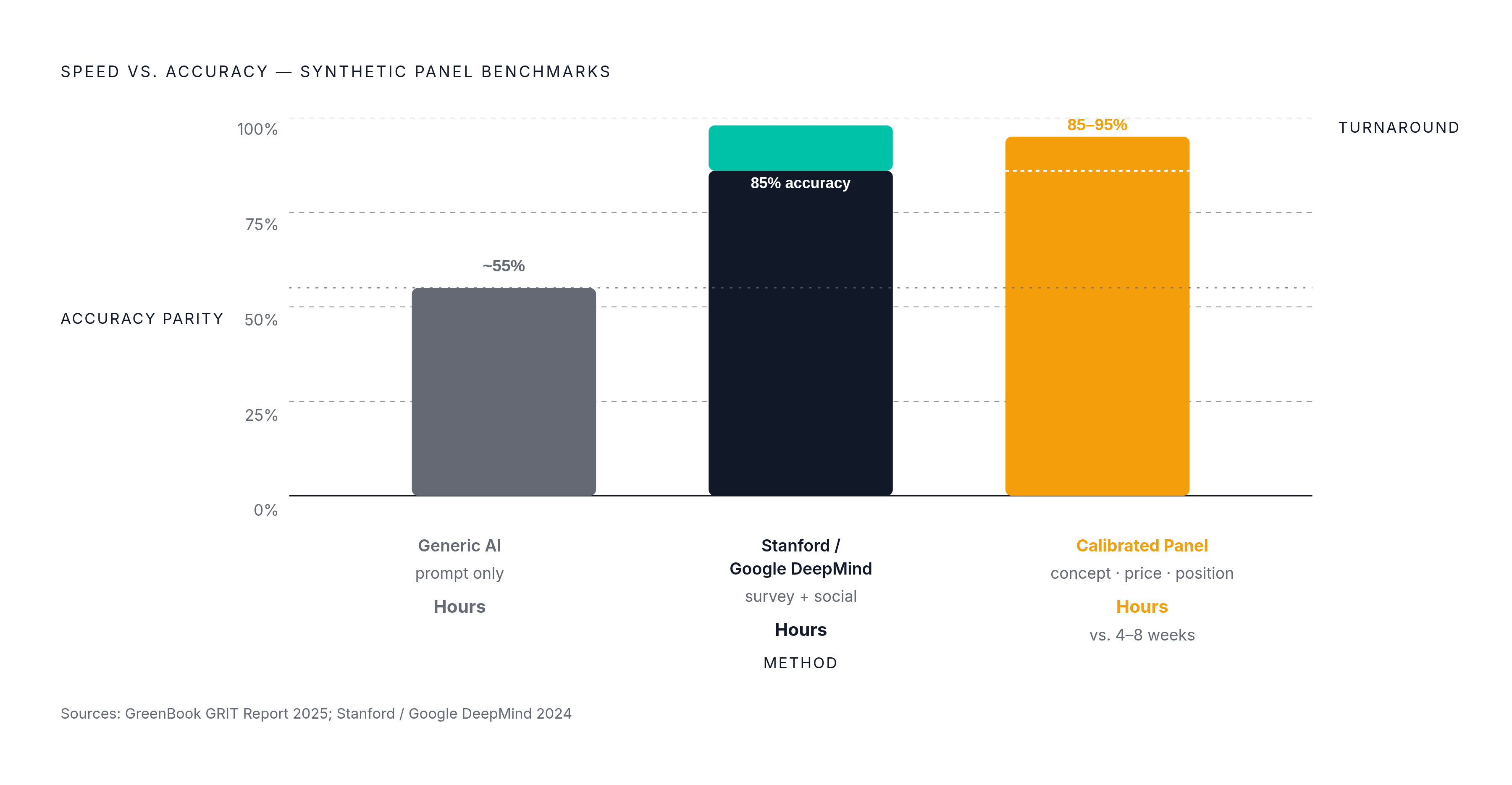 Diagram: Synthetic vs. Traditional Panels: Speed and Accuracy. Visualizes: Show the contrast between traditional panels (4–8 weeks, per the 2025 GreenBook GRIT report) and calibrated synthetic panels (hours) alongside accuracy benchmarks…