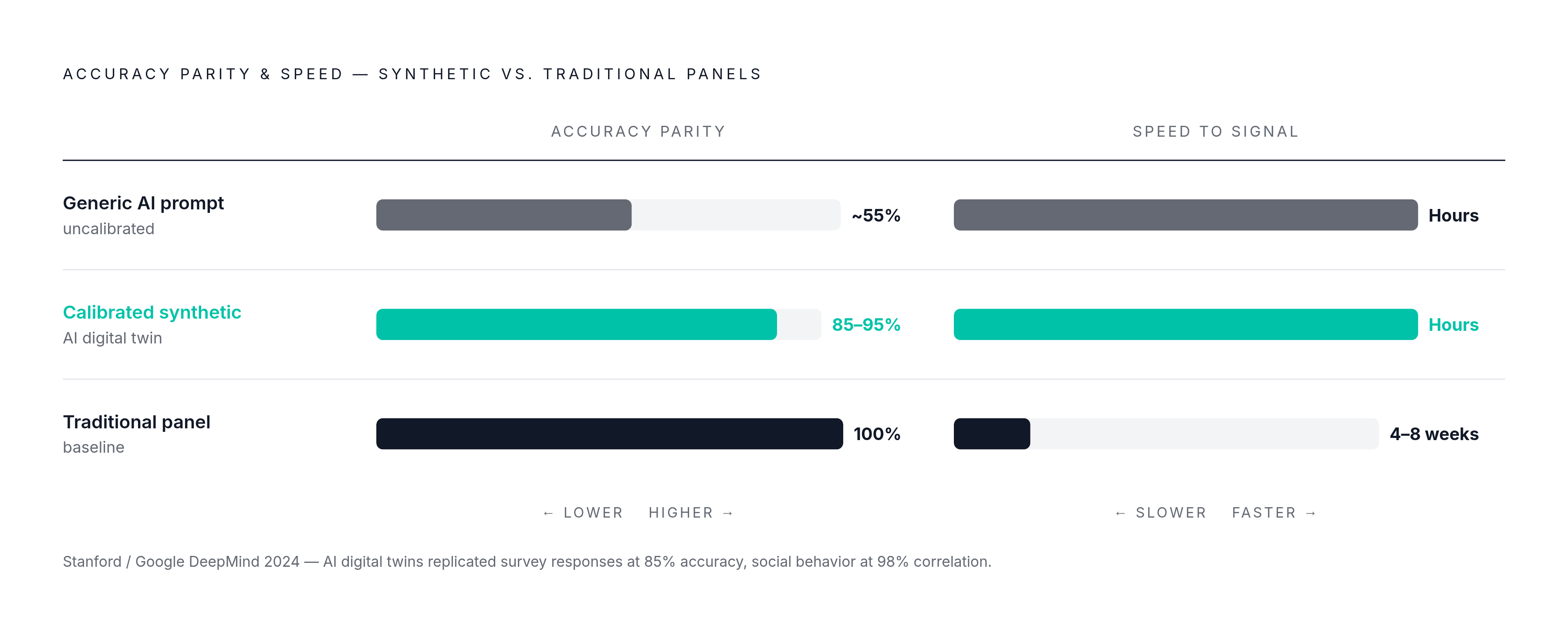 Diagram: Synthetic vs. Traditional Panels: The Accuracy and Speed Trade-off. Visualizes: Show two dimensions side by side — accuracy parity and speed — comparing three panel types: Generic generative AI prompts (~55% parity with real panels)…