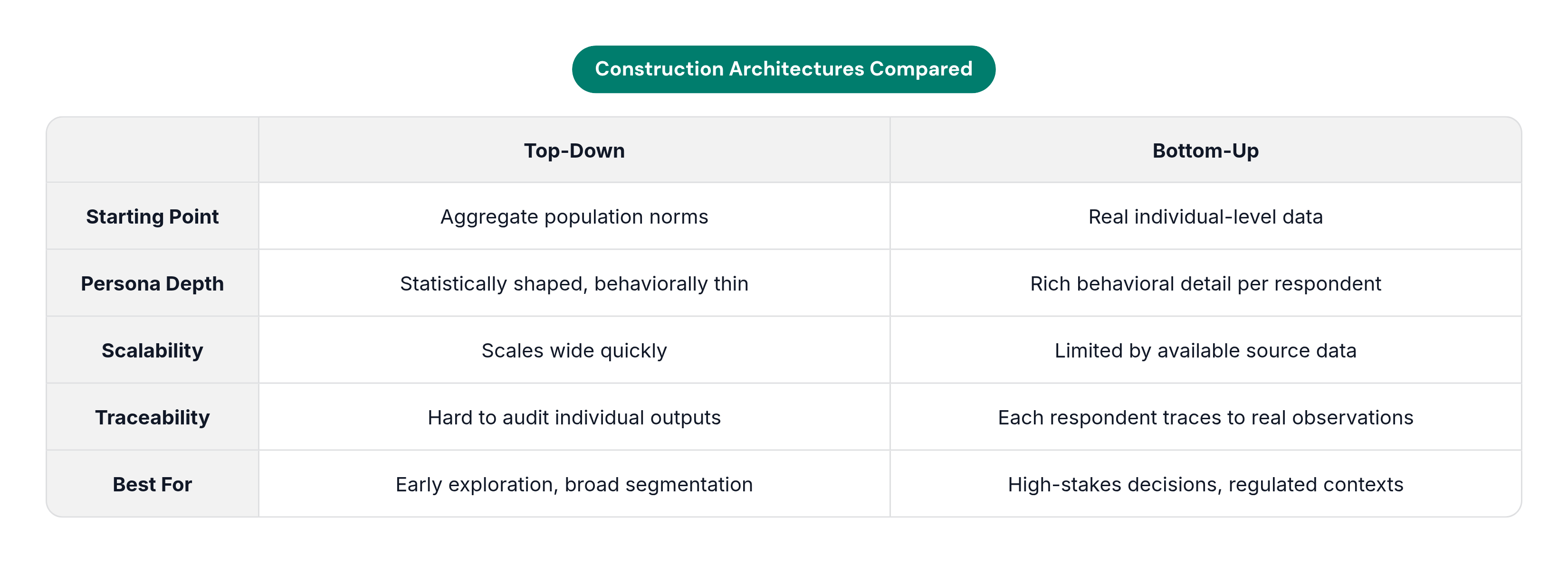 Table: Construction Architectures Compared. Compares Starting Point, Persona Depth, Scalability, Traceability, and 1 more by Top-Down and Bottom-Up.