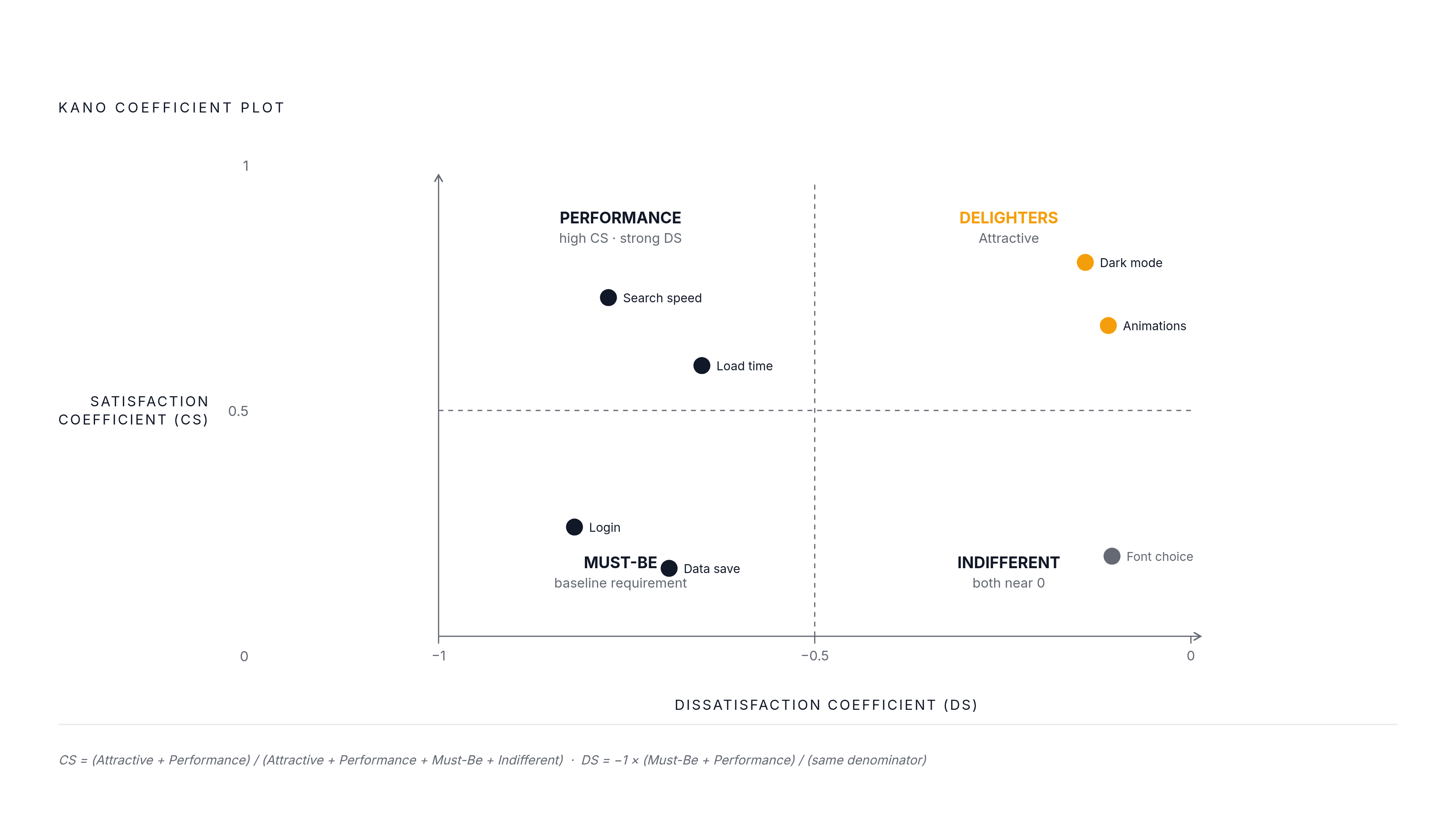 Diagram: Satisfaction vs. Dissatisfaction: Plotting Kano Features on Two Axes. Visualizes: Visualize the Kano coefficient plot as a two-axis scatter space.