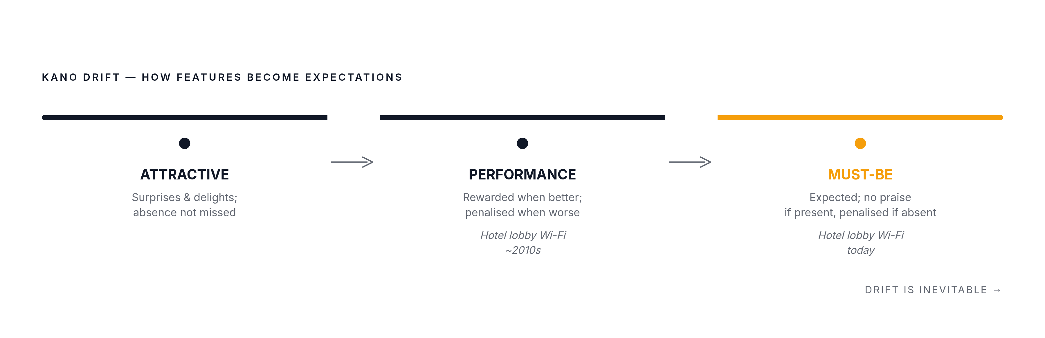 Diagram: How Kano Categories Migrate Over Time. Visualizes: Show a left-to-right progression illustrating how a feature travels through Kano categories as customer expectations rise: Attractive → Performance → Must-Be.