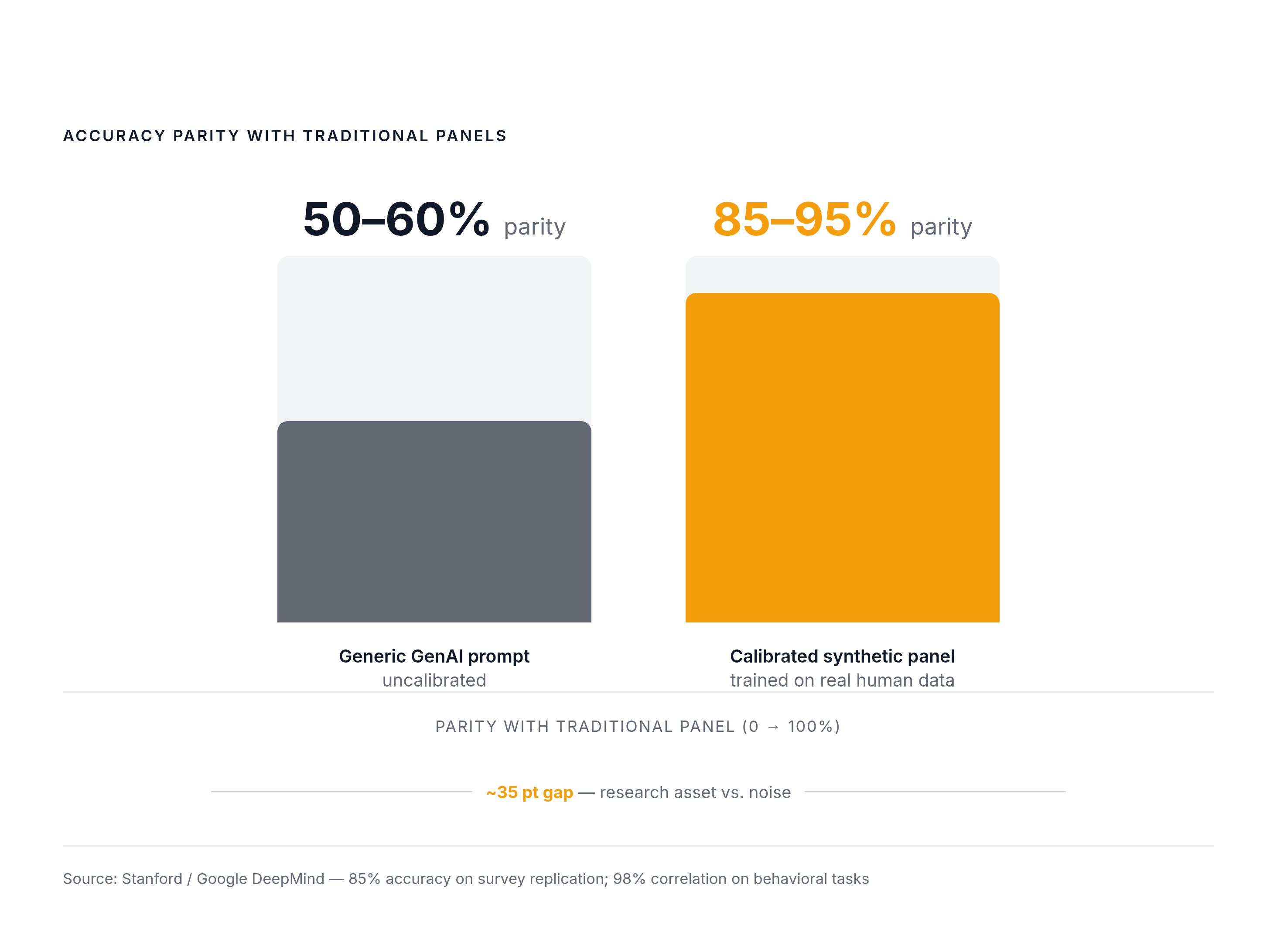 Diagram: Synthetic Panel Accuracy: Calibrated vs. Generic. Visualizes: Illustrate the accuracy gap between a properly calibrated synthetic panel and a generic GenAI prompt used as a substitute.