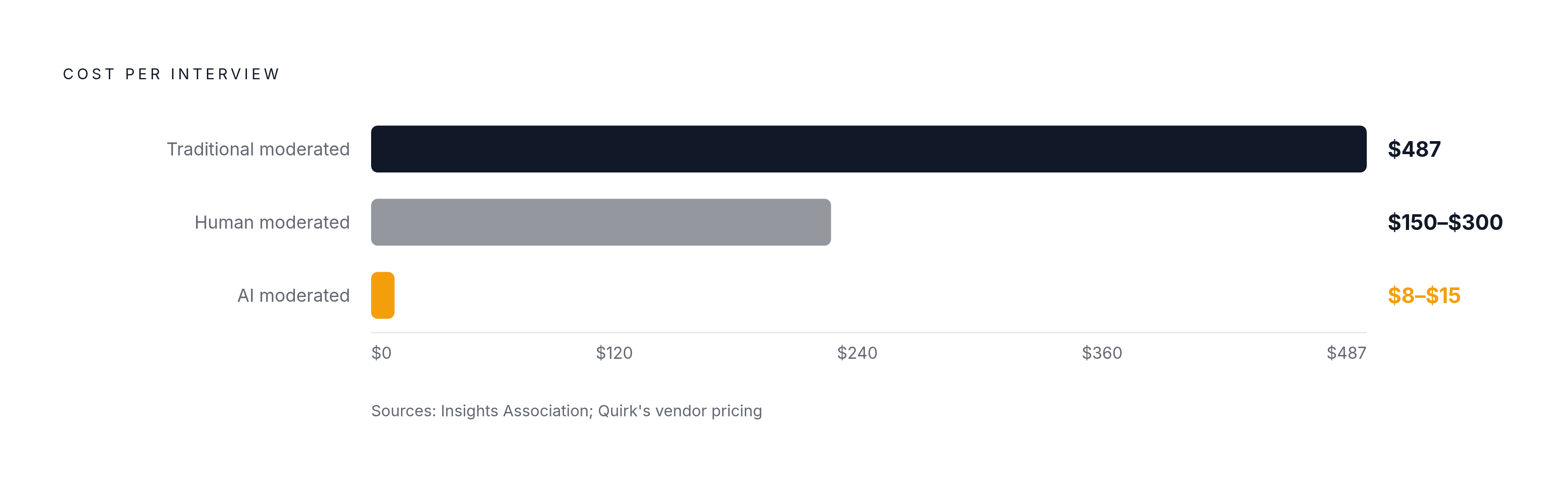 Diagram: The Cost Collapse: Traditional vs. AI-Moderated Interviews. Visualizes: Show the dramatic per-interview cost contrast between three research modes: a traditional moderated interview at $487 all-in (Insights Association figure), a…