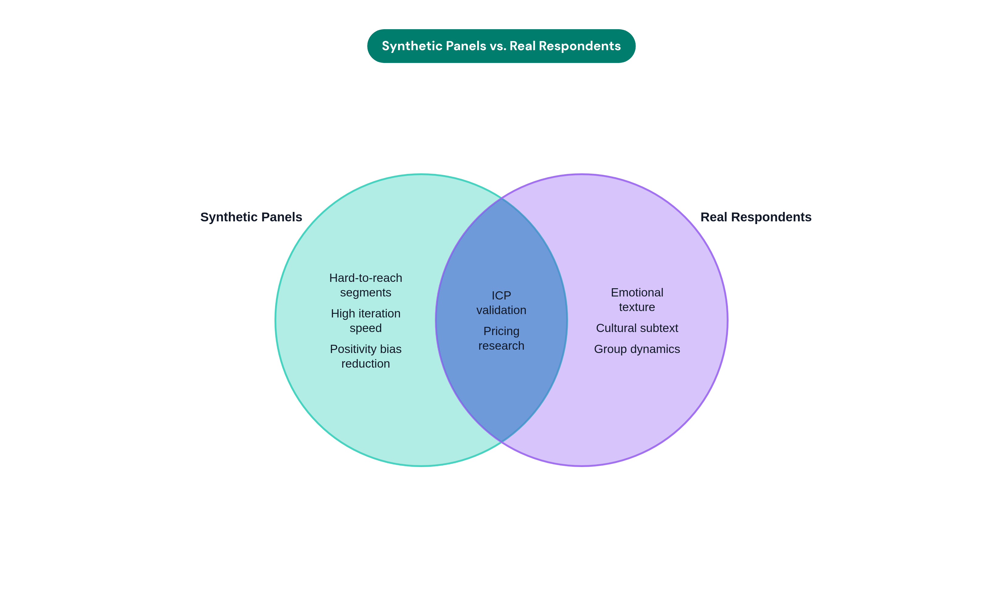 Venn diagram: Synthetic Panels vs. Real Respondents. Compares Synthetic Panels and Real Respondents; overlap: Shared Strengths.