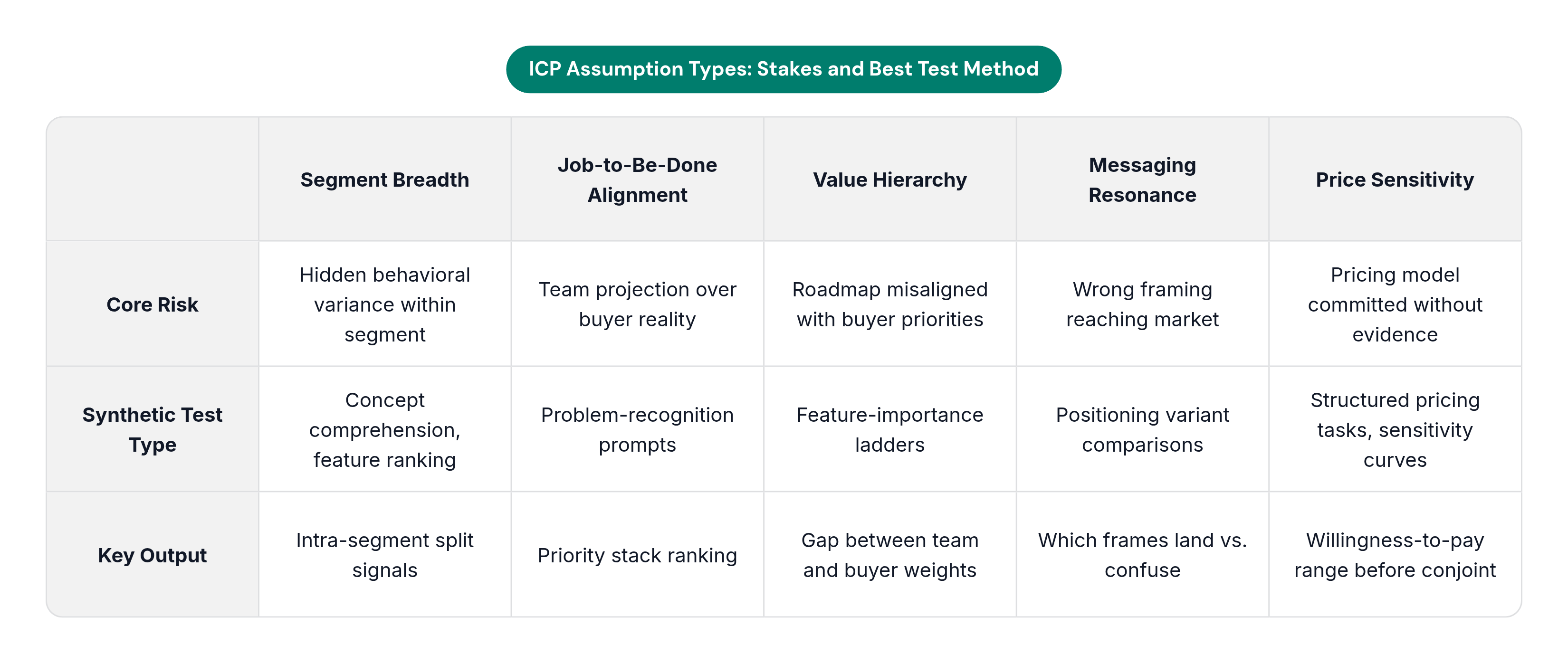 Table: ICP Assumption Types: Stakes and Best Test Method. Compares Core Risk, Synthetic Test Type and Key Output by Segment Breadth, Job-to-Be-Done Alignment, Value Hierarchy, Messaging Resonance, and 1 more.