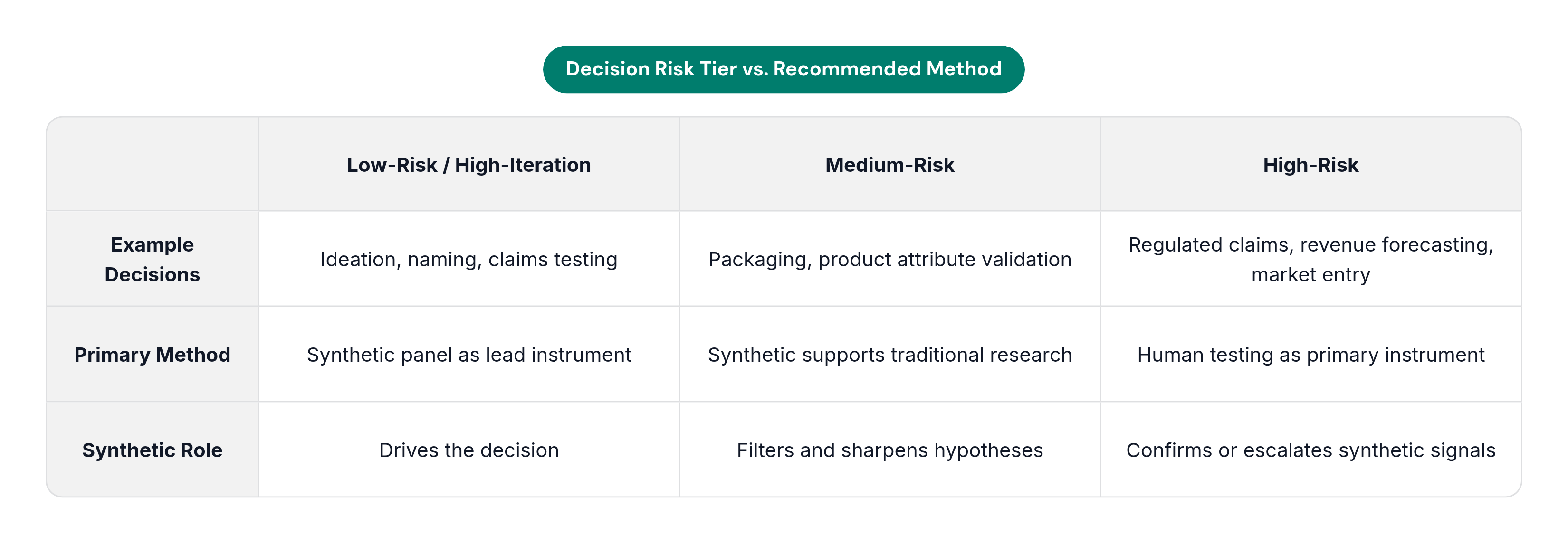 Table: Decision Risk Tier vs. Recommended Method. Compares Example Decisions, Primary Method and Synthetic Role by Low-Risk / High-Iteration, Medium-Risk and High-Risk.