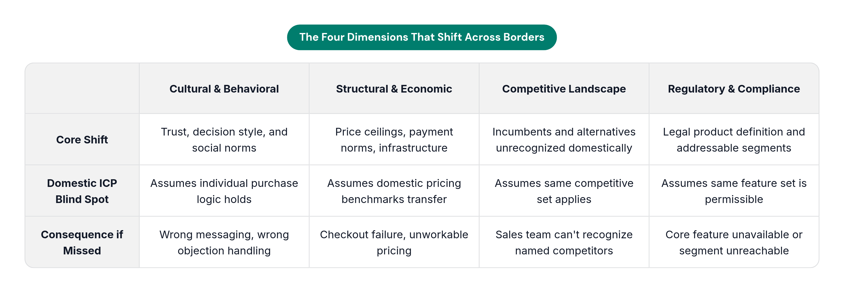 Table: The Four Dimensions That Shift Across Borders. Compares Core Shift, Domestic ICP Blind Spot and Consequence if Missed by Cultural & Behavioral, Structural & Economic, Competitive Landscape and Regulatory & Compliance.