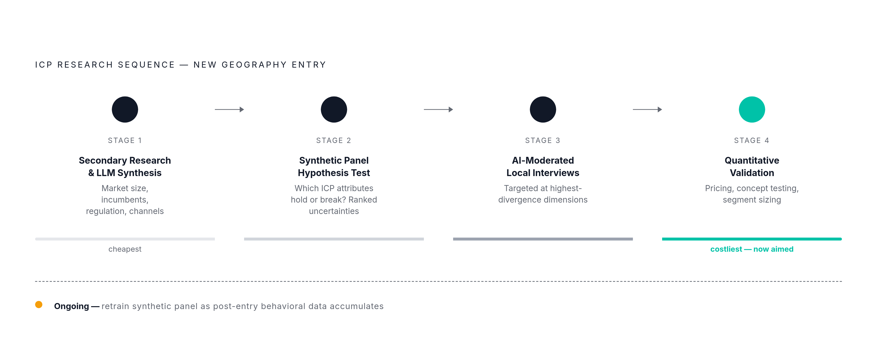 Diagram: The Four-Stage ICP Research Sequence. Visualizes: Visualize a linear four-stage research sequence for building a market-specific ICP before entering a new geography.