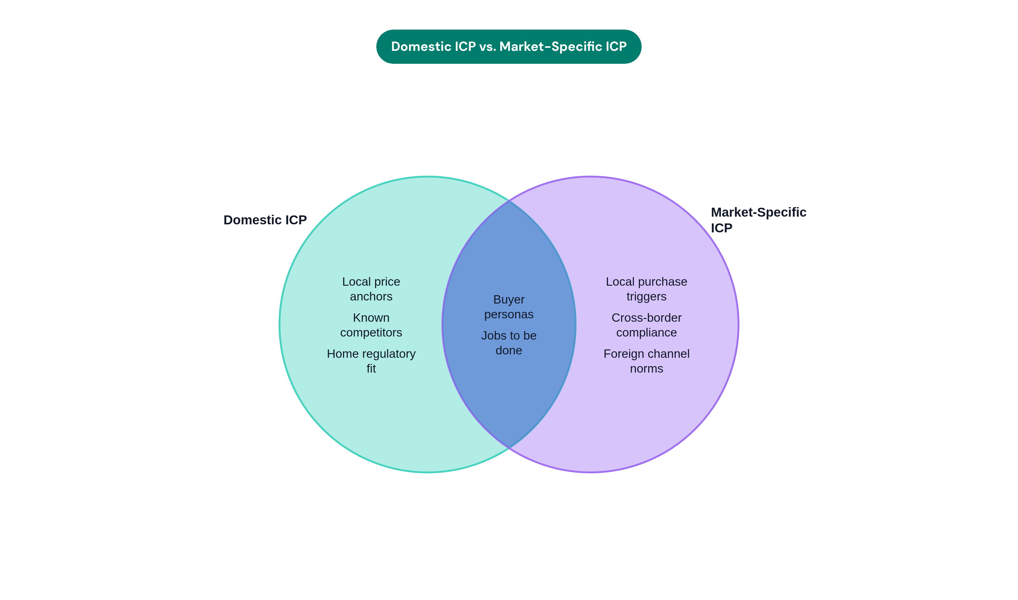 Venn diagram: Domestic ICP vs. Market-Specific ICP. Compares Domestic ICP and Market-Specific ICP; overlap: Shared ICP Elements.