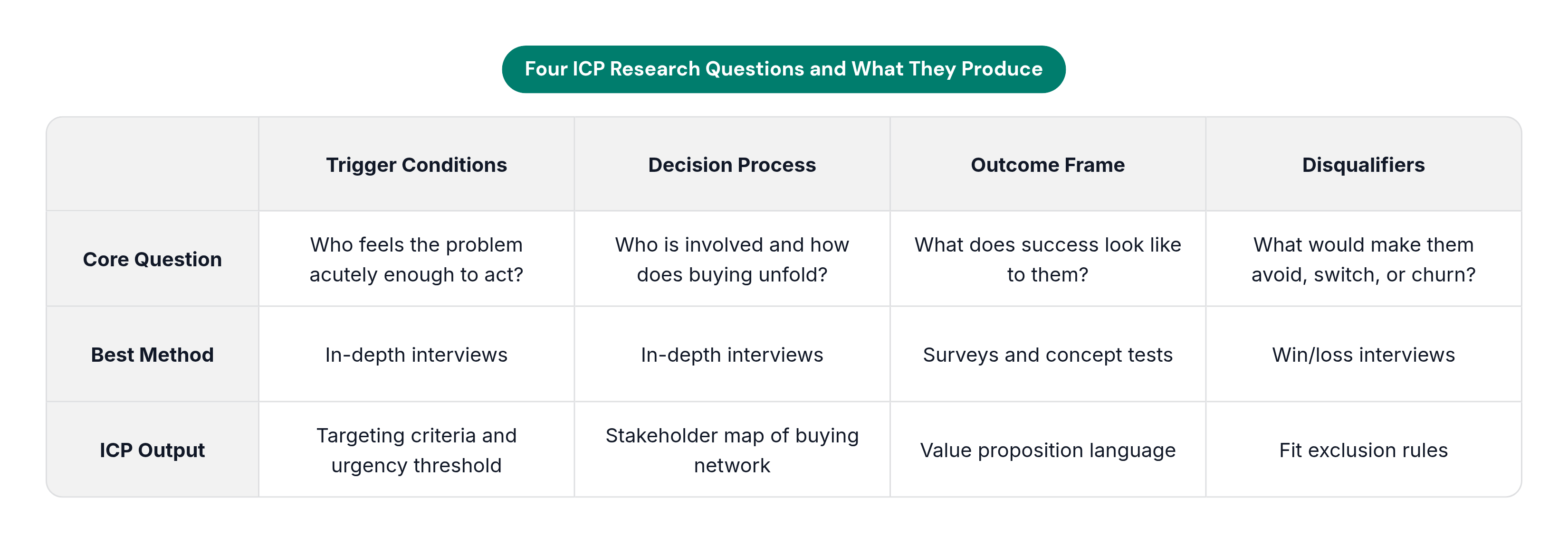 Table: Four ICP Research Questions and What They Produce. Compares Core Question, Best Method and ICP Output by Trigger Conditions, Decision Process, Outcome Frame and Disqualifiers.