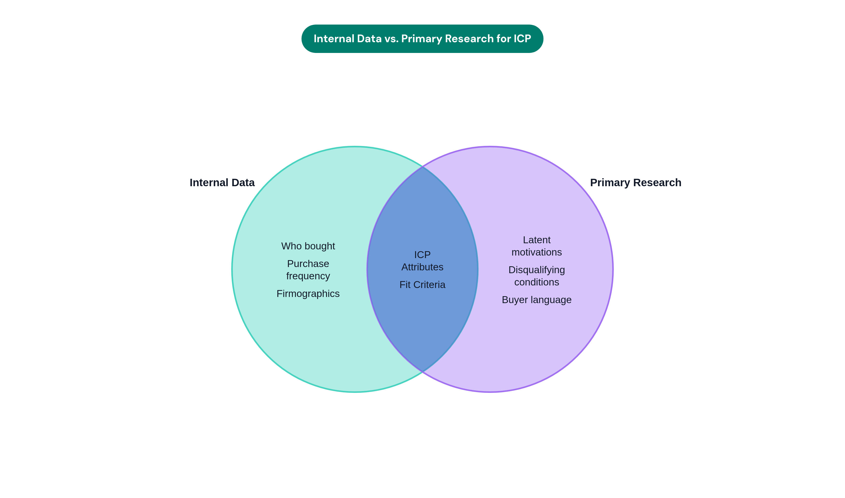 Venn diagram: Internal Data vs. Primary Research for ICP. Compares Internal Data and Primary Research; overlap: ICP Foundation.