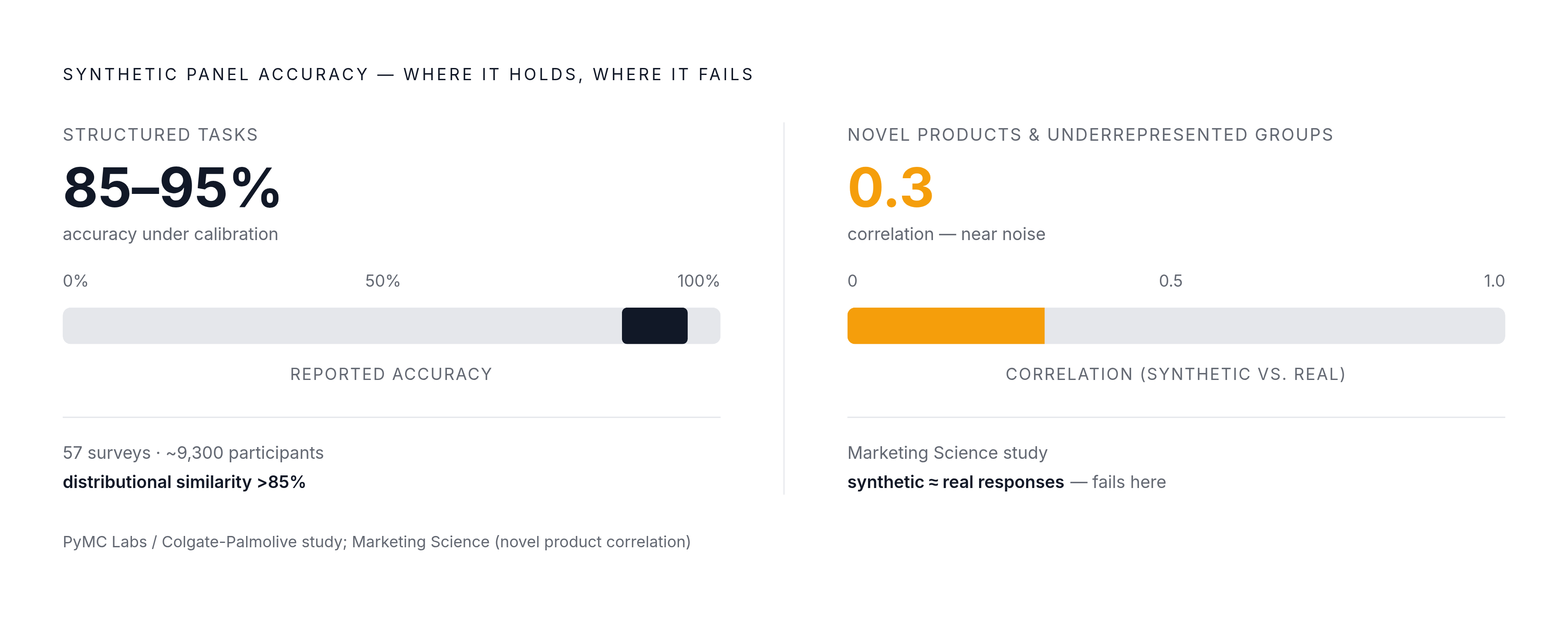Diagram: Where Synthetic Accuracy Holds — and Where It Collapses. Visualizes: Show the dramatic accuracy gap between two use-case zones for synthetic consumer panels.
