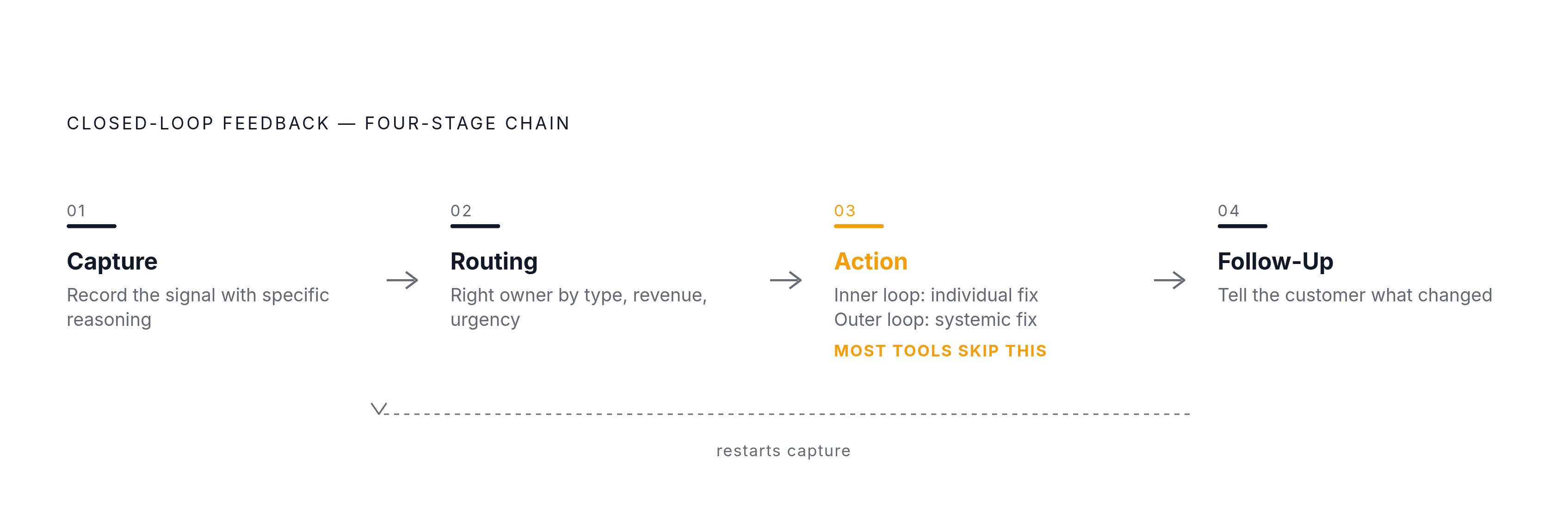 Diagram: The Four Stages a Closed-Loop System Must Complete. Visualizes: Visualize a four-stage chain showing how a closed-loop feedback system must work end to end: Stage 1 Capture (recording the signal with specific reasoning), Stage 2 Routing…