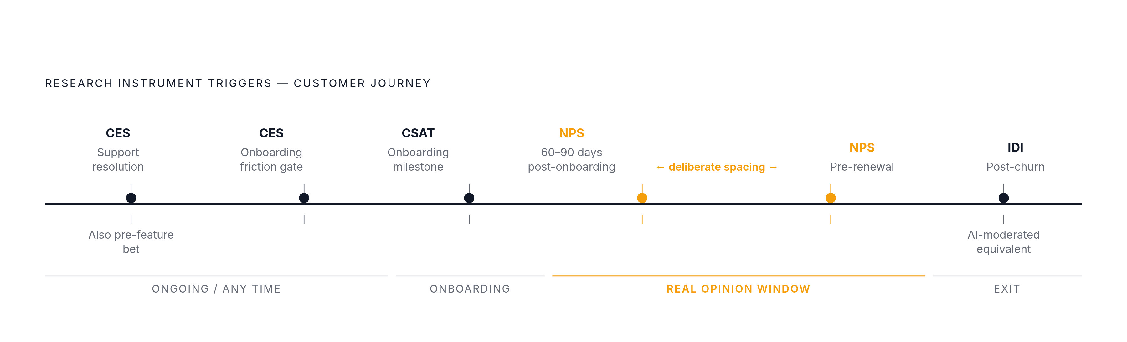 Diagram: Match the Instrument to the Moment. Visualizes: Show four research instruments placed along a customer journey timeline, each anchored to its correct trigger point.
