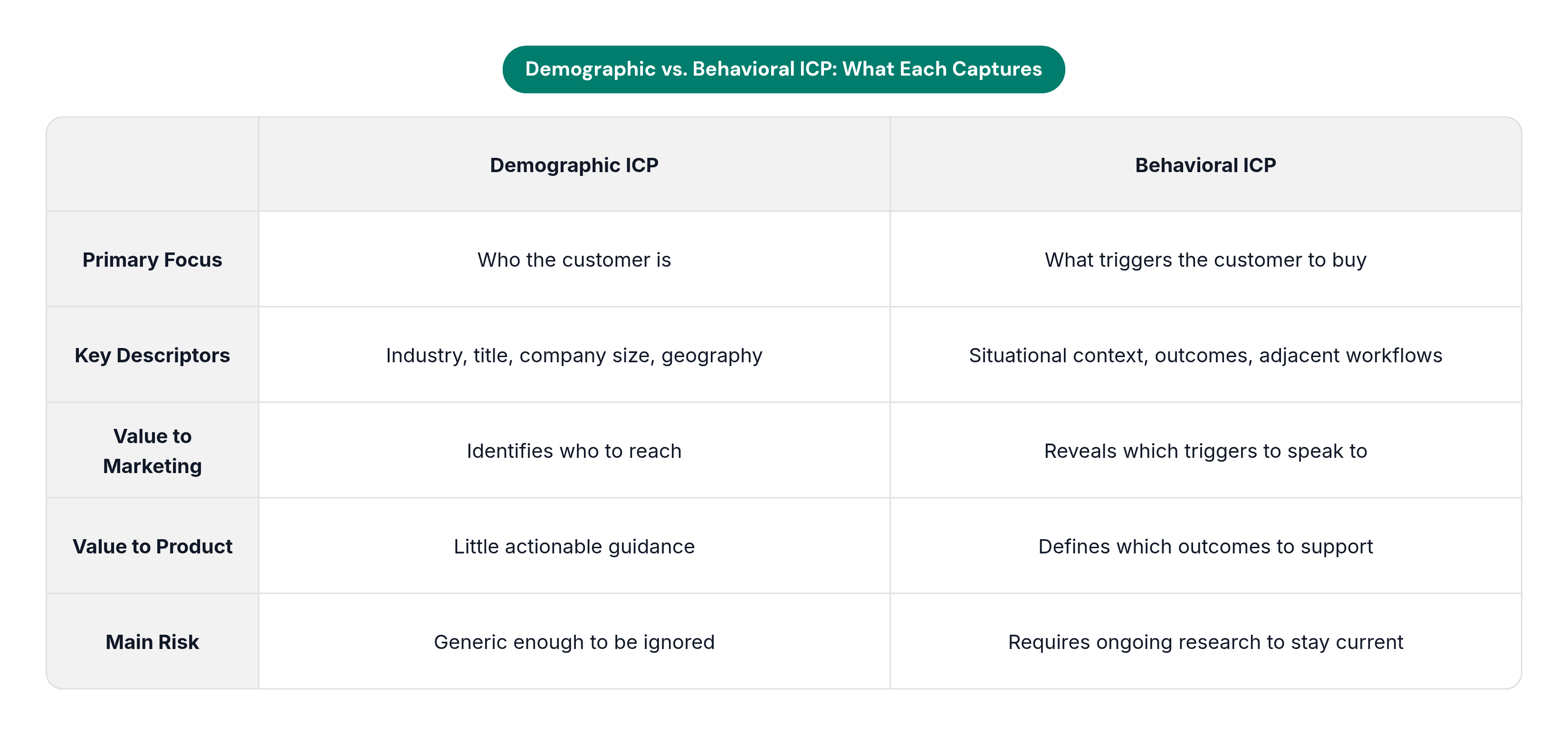 Table: Demographic vs. Behavioral ICP: What Each Captures. Compares Primary Focus, Key Descriptors, Value to Marketing, Value to Product, and 1 more by Demographic ICP and Behavioral ICP.