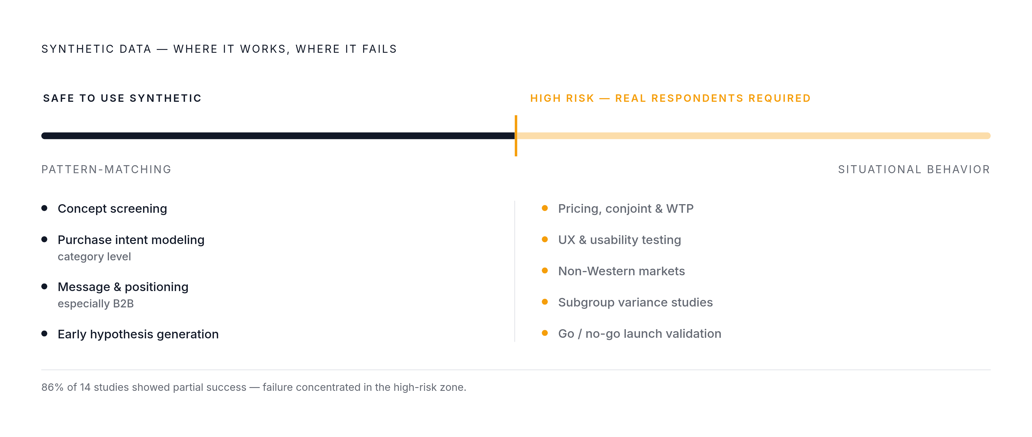 Diagram: Where Synthetic Data Holds Up vs. Falls Apart. Visualizes: Visualize a two-zone decision map showing which consumer research tasks synthetic data can handle reliably versus where real respondents are non-negotiable.