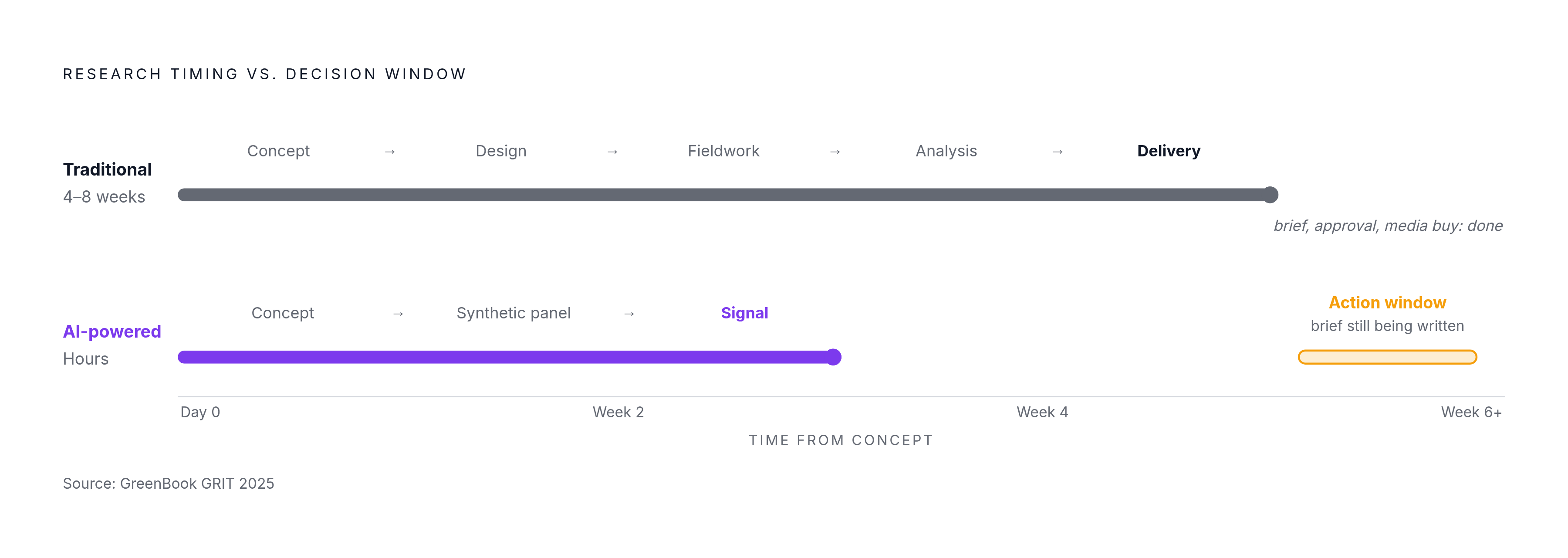 Diagram: From Six Weeks to Hours: The Research Timeline Collapse. Visualizes: Show the contrast between traditional competitive perception research timing and fast AI-powered methods.