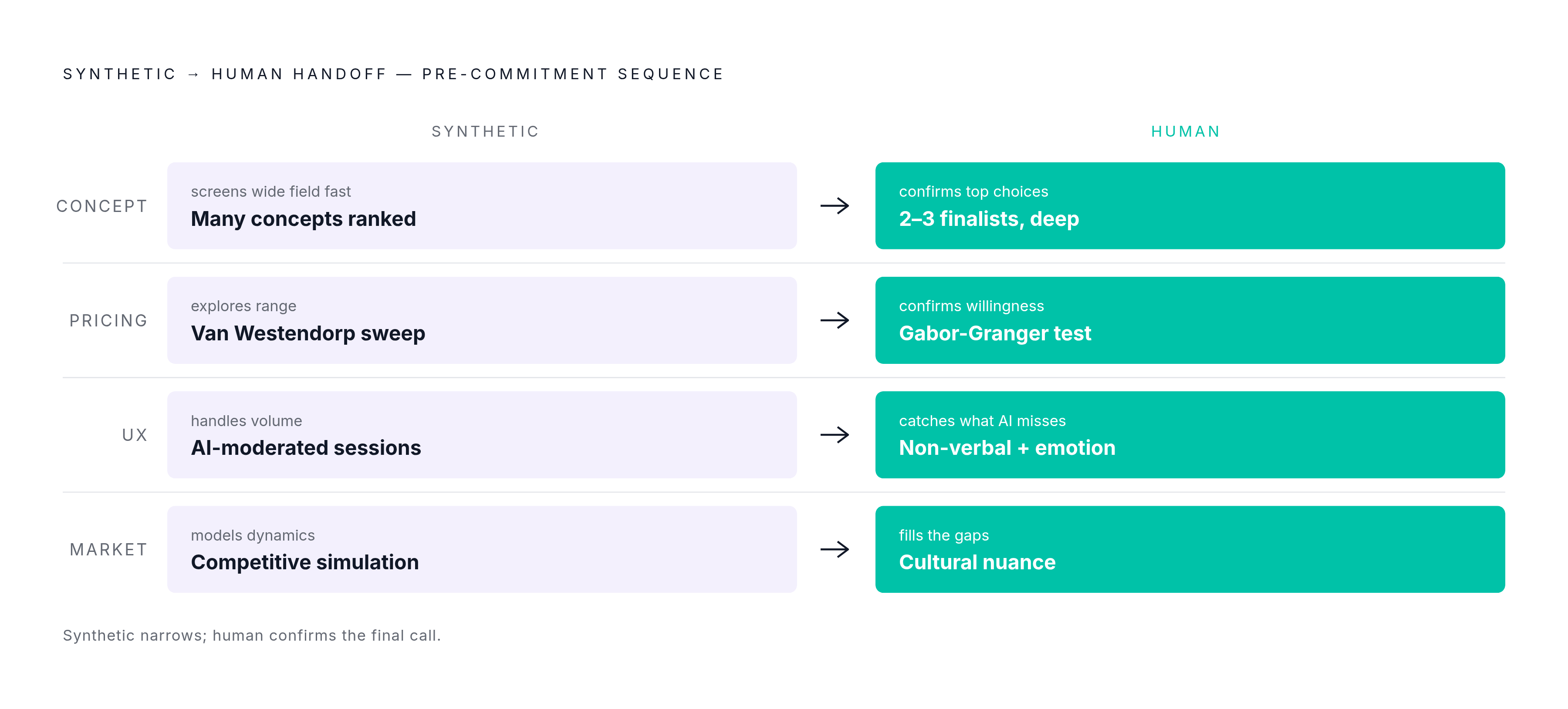Diagram: The Hybrid Sequence: Synthetic Speed, Human Depth. Visualizes: Show the four-stage pre-commitment testing sequence that pairs synthetic panels with human respondents, as described in the article.