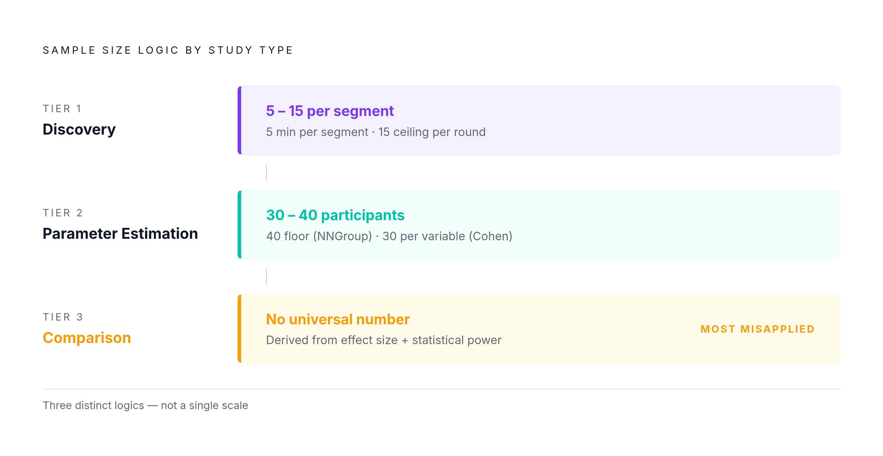 Diagram: Three Study Types, Three Sizing Logics. Visualizes: Show three distinct study categories — Discovery, Parameter Estimation, and Comparison — each with its core sample size rule, arranged as a stepped or tiered structure to emphasize that…