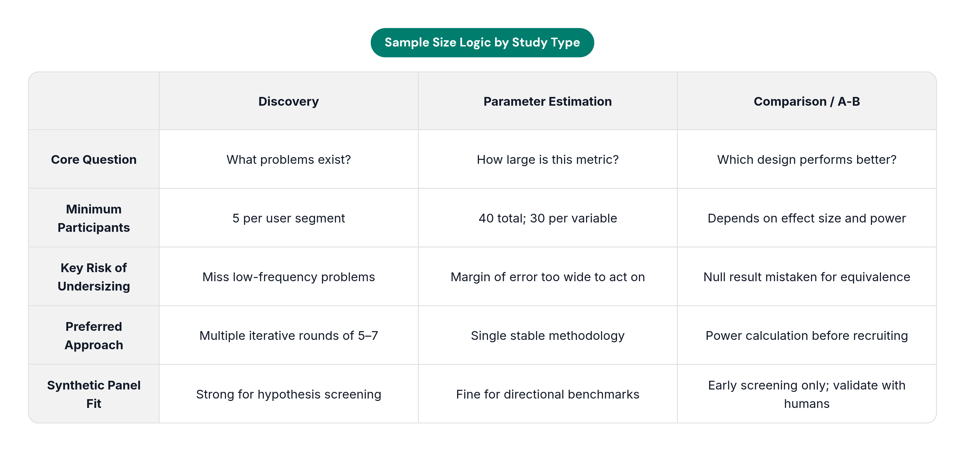 Table: Sample Size Logic by Study Type. Compares Core Question, Minimum Participants, Key Risk of Undersizing, Preferred Approach, and 1 more by Discovery, Parameter Estimation and Comparison / A-B.