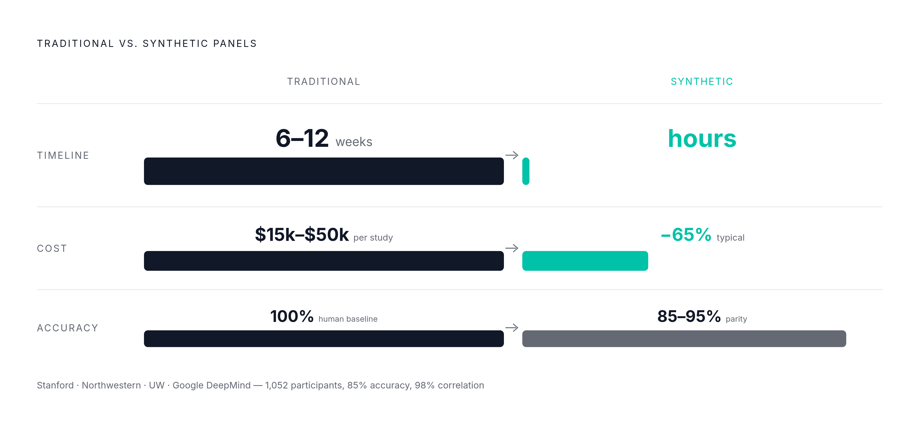 Diagram: Synthetic vs. Traditional Research: Speed, Cost, Accuracy. Visualizes: Visualize three concrete contrasts between traditional user studies and calibrated synthetic panels drawn directly from the article: (1) timeline — 6–12 weeks…