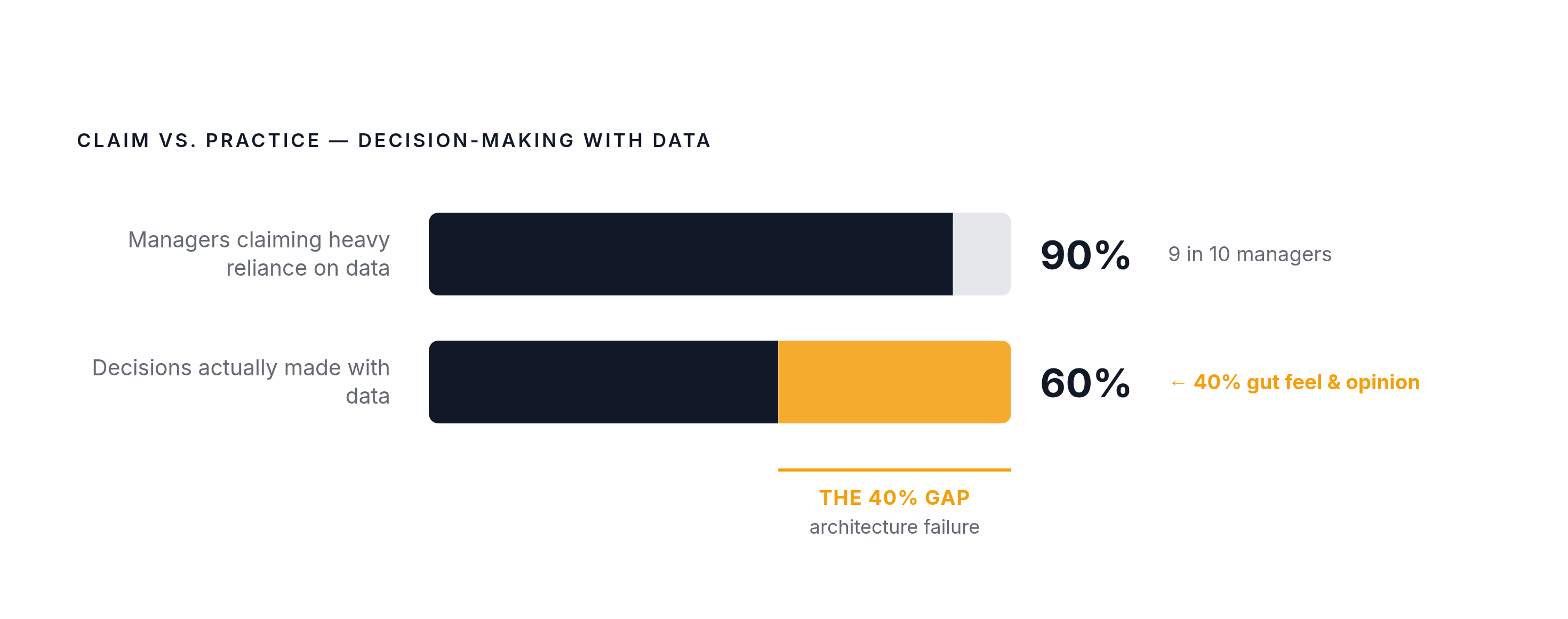 Diagram: The Decision-Data Gap: 90% Want It, 40% Don't Get It. Visualizes: Show the contrast between two figures from a survey cited in the article: 9 out of 10 managers say they are heavily or totally reliant on consumer insight and data, yet only…