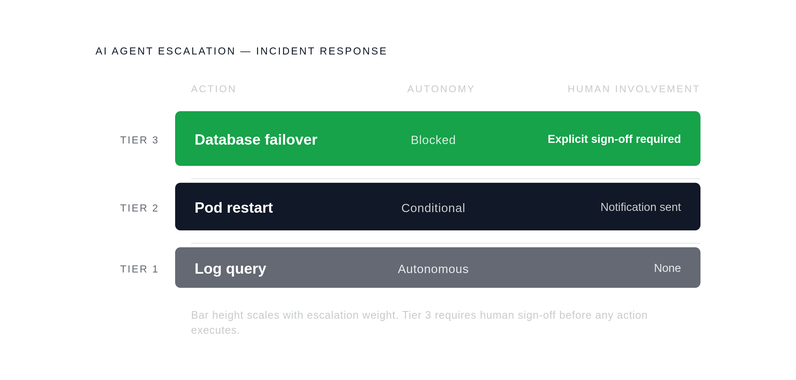 Diagram: Three-Tier Agent Autonomy Model. Visualizes: Visualize a three-tier escalation ladder for AI agent actions during incident response.