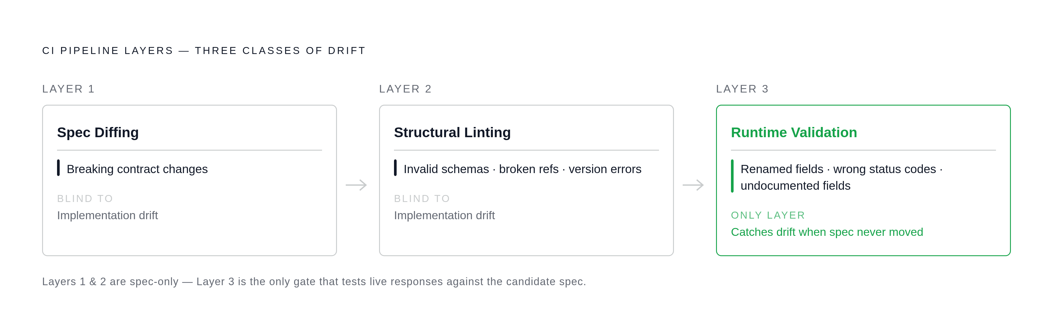 Diagram: Three Pipeline Layers, Three Distinct Failure Classes. Visualizes: Show the three sequential CI pipeline layers described in the article, each catching a distinct class of drift that the others cannot: Layer 1 (spec-to-spec diffing in pull…