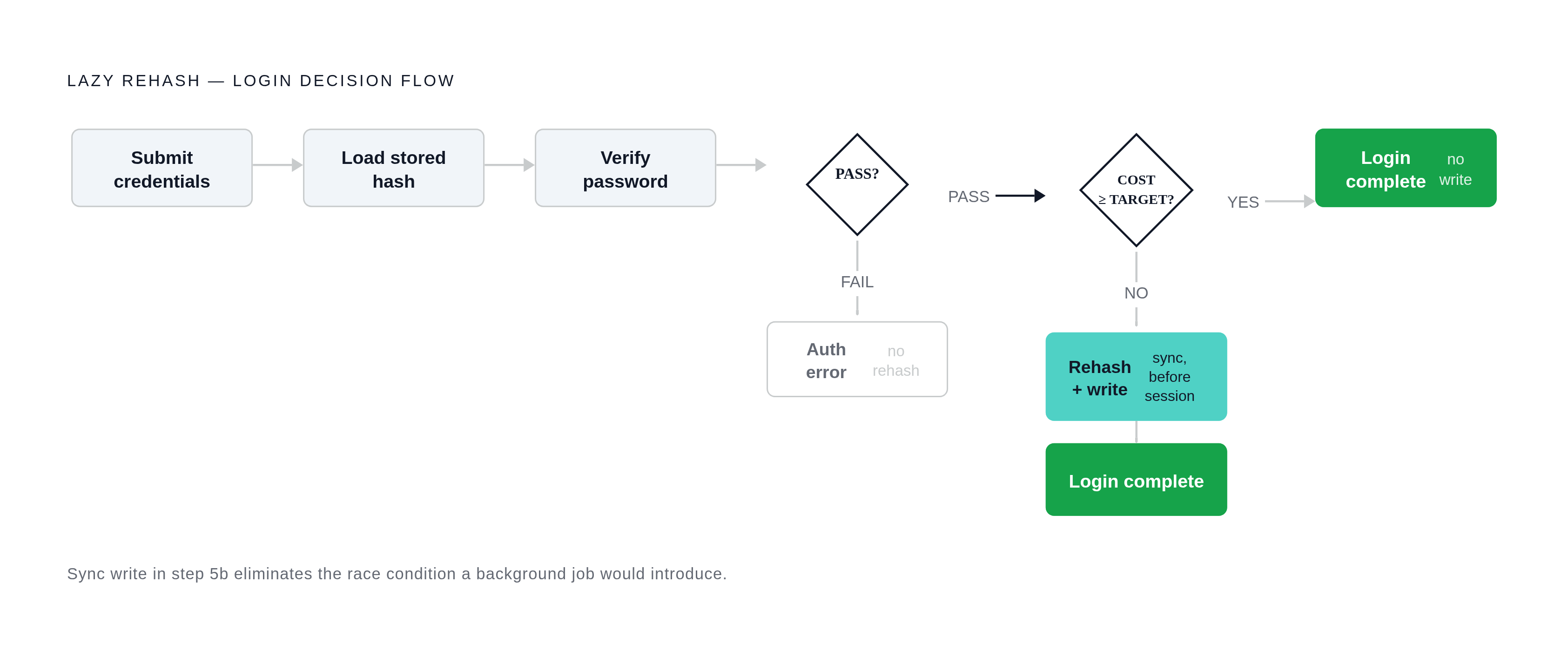 Diagram: The Lazy Rehash Flow: Login-Time Interception. Visualizes: Visualize the step-by-step decision flow of lazy rehashing during a login event.