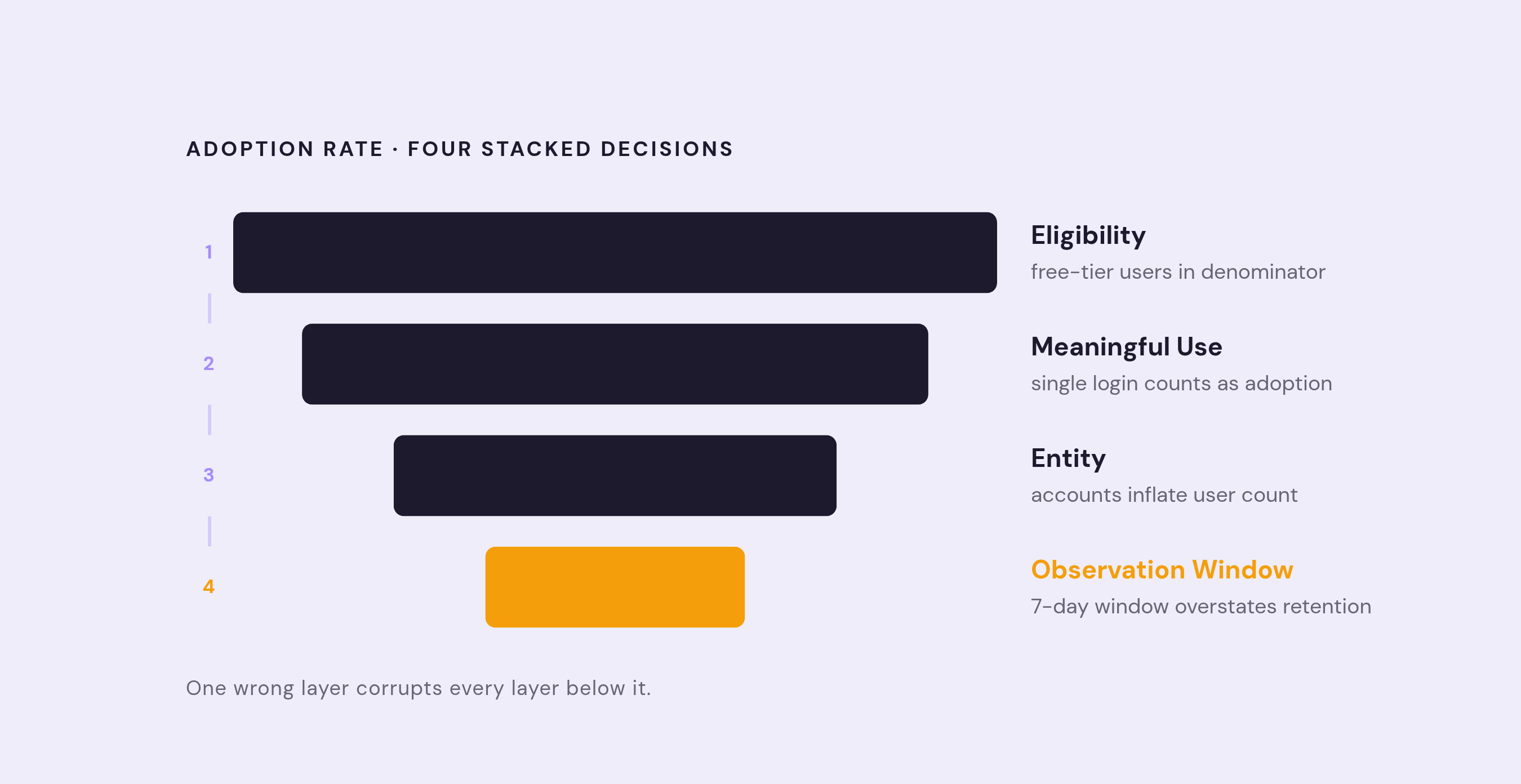 Diagram: The Four Decisions Inside Every Adoption Rate. Visualizes: Every adoption rate is actually four stacked decisions, and a wrong answer at any layer corrupts the final number.
