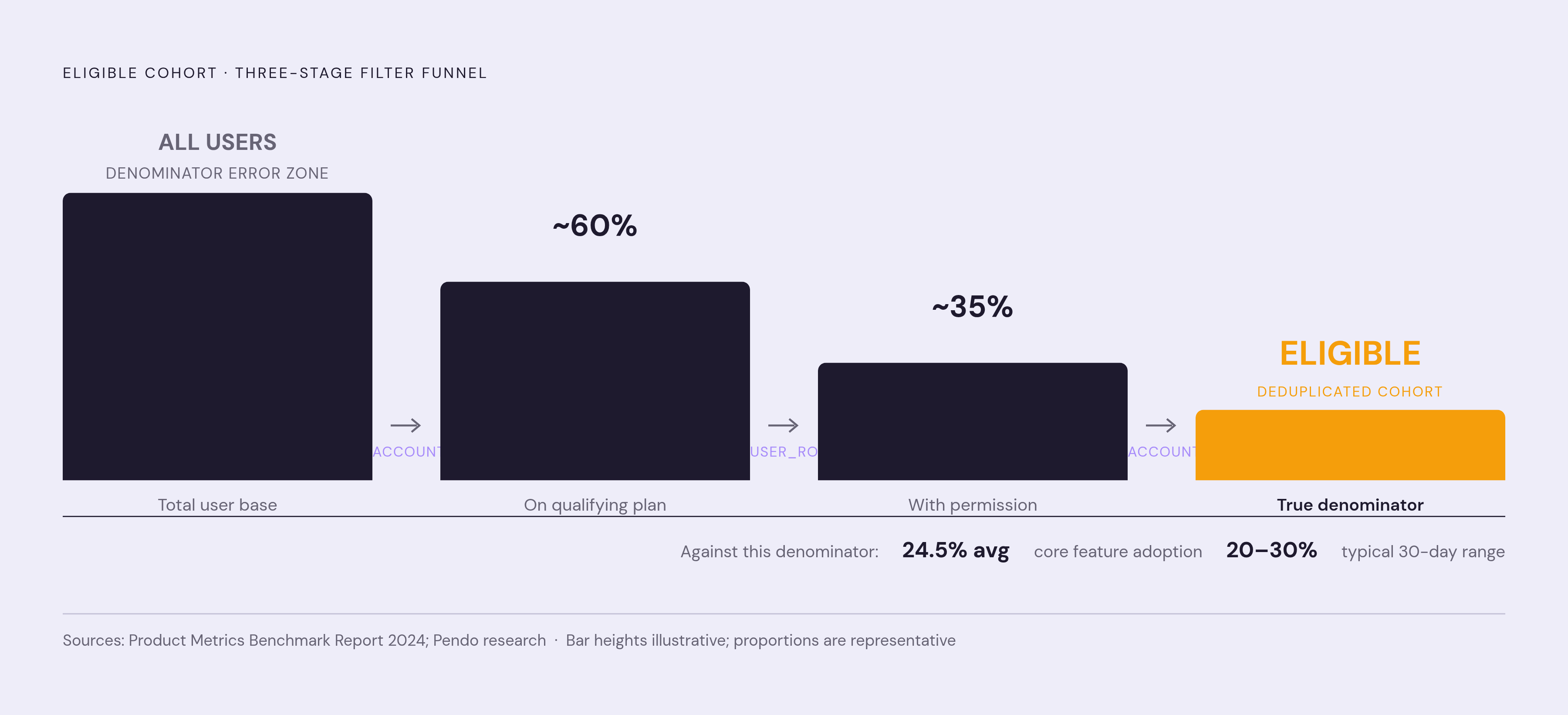 Diagram: Three Properties That Define an Eligible Cohort. Visualizes: Visualize how three event-level properties work together to narrow a total user base down to a correctly defined eligible cohort for adoption measurement.