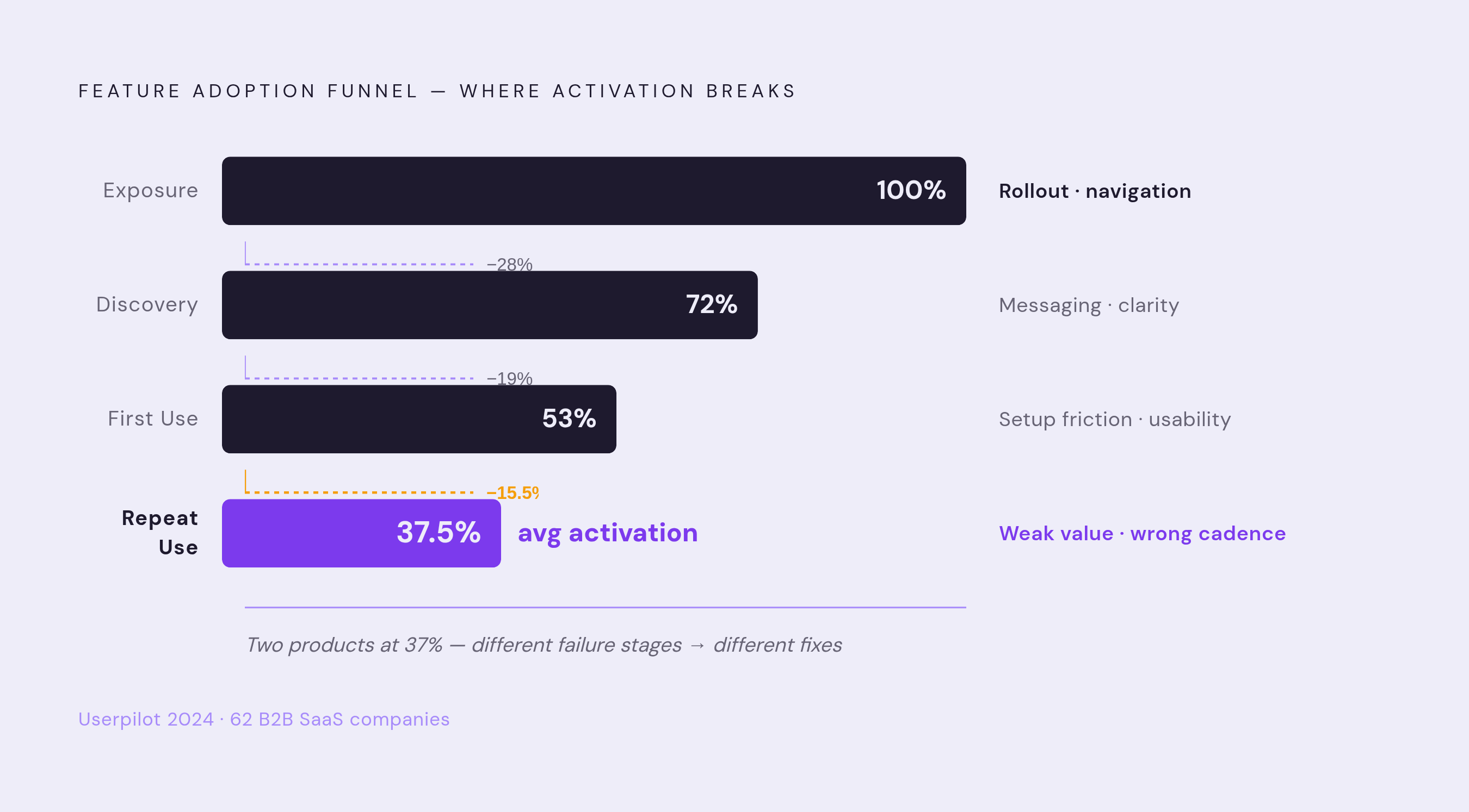 Diagram: Four Stages Where Feature Adoption Actually Breaks Down. Visualizes: Visualize a four-stage funnel showing where a user cohort drops off on the path to feature adoption: Exposure (did users encounter the feature?), Discovery (did users…