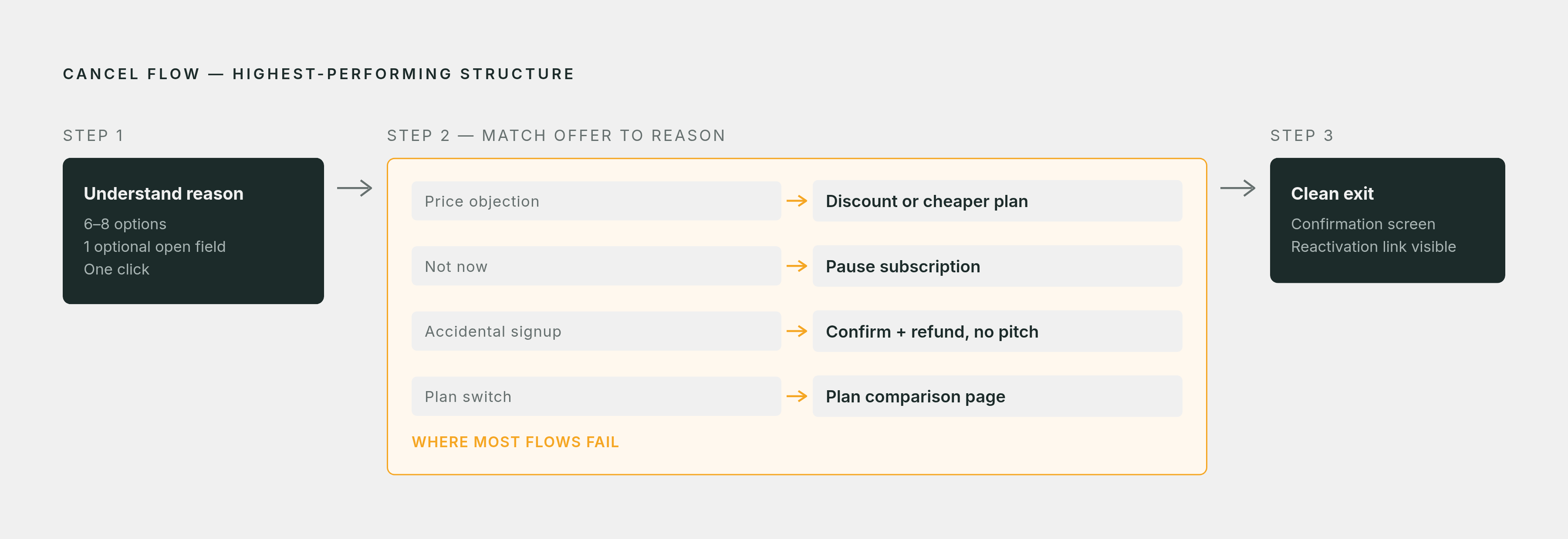 Diagram: Three Steps in Strict Order: The Cancel Flow That Works. Visualizes: Show a linear three-step sequence for a cancel flow that the article describes as the highest-performing structure: Step 1 — Understand the reason (short reason survey…