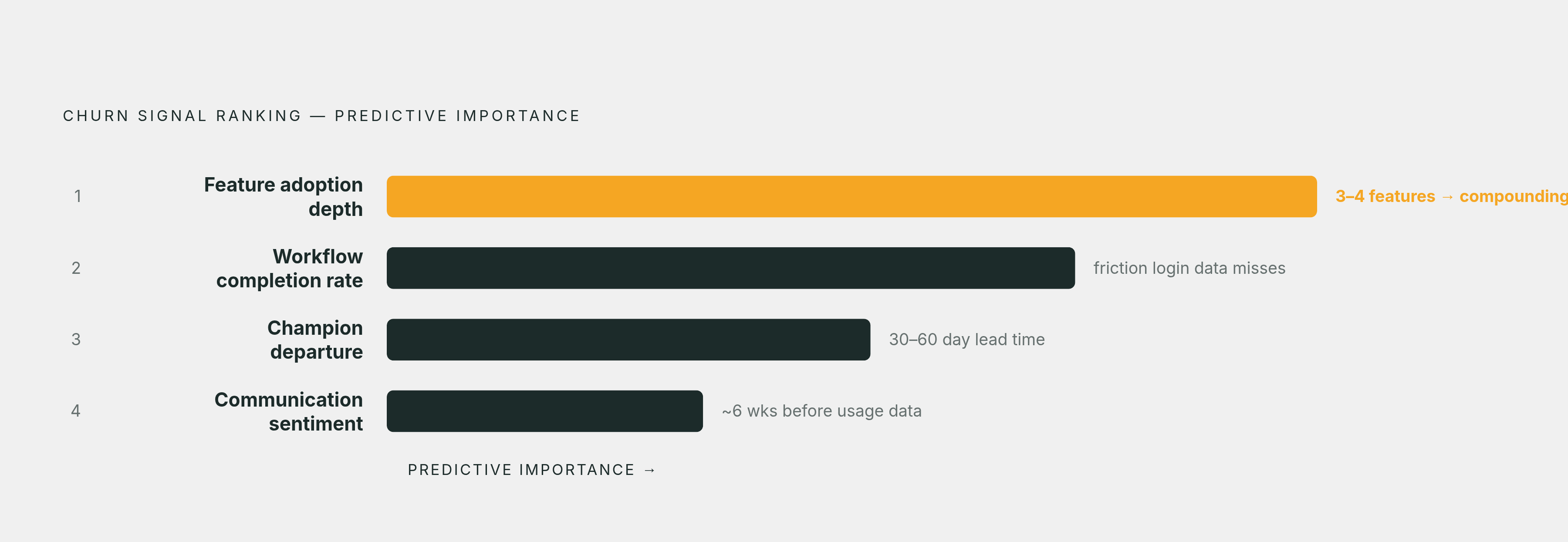 Diagram: Four Behavioral Signals Ranked by Predictive Weight. Visualizes: Show four churn signals ranked in descending order of predictive importance: (1) Feature adoption depth — users running 3–4 features have compounding switching costs; (2)…