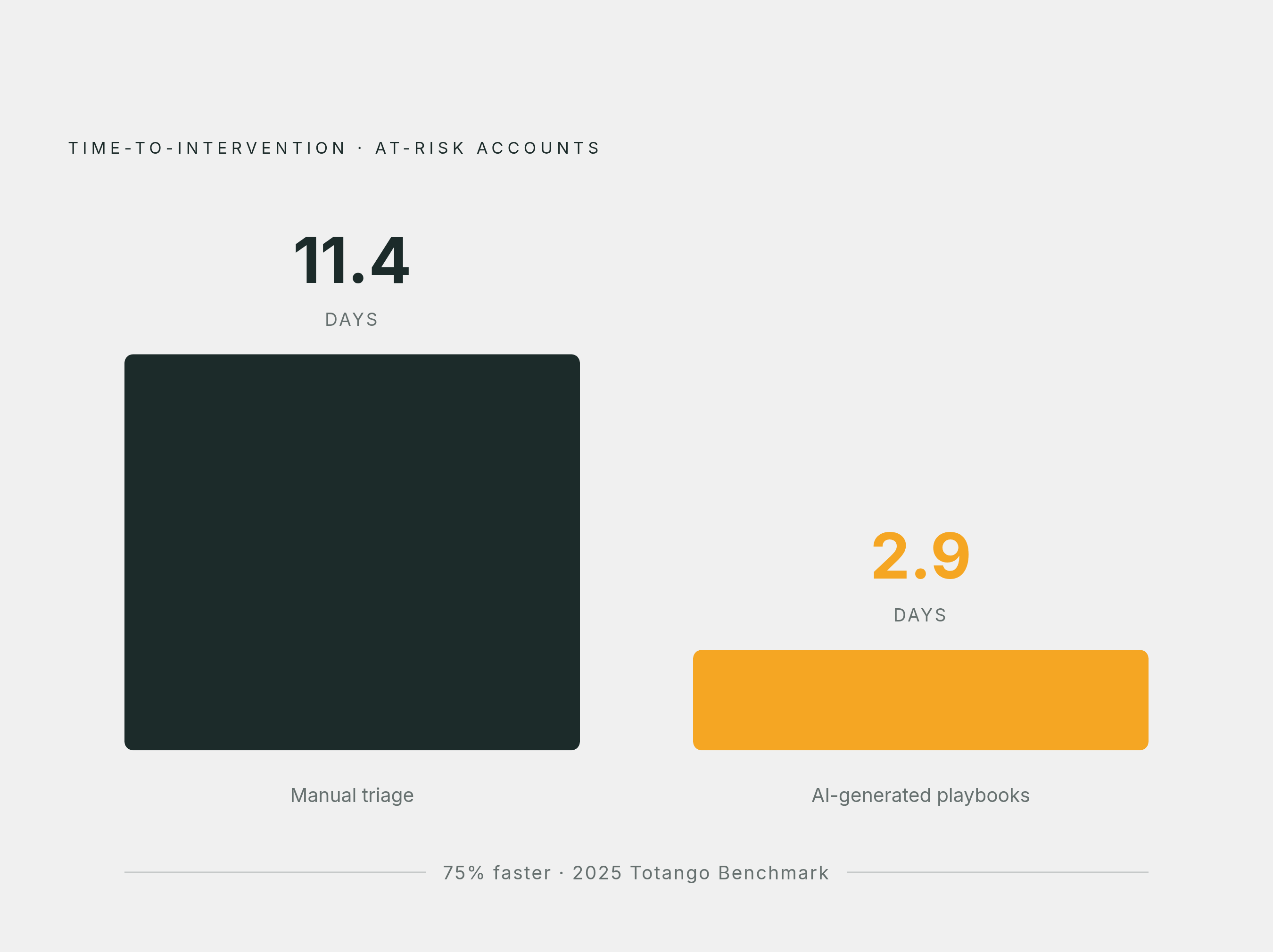 Diagram: Time-to-Intervention: AI Playbooks vs. Manual Triage. Visualizes: Visualize the dramatic compression in response time when AI-generated playbooks replace manual triage for at-risk accounts.