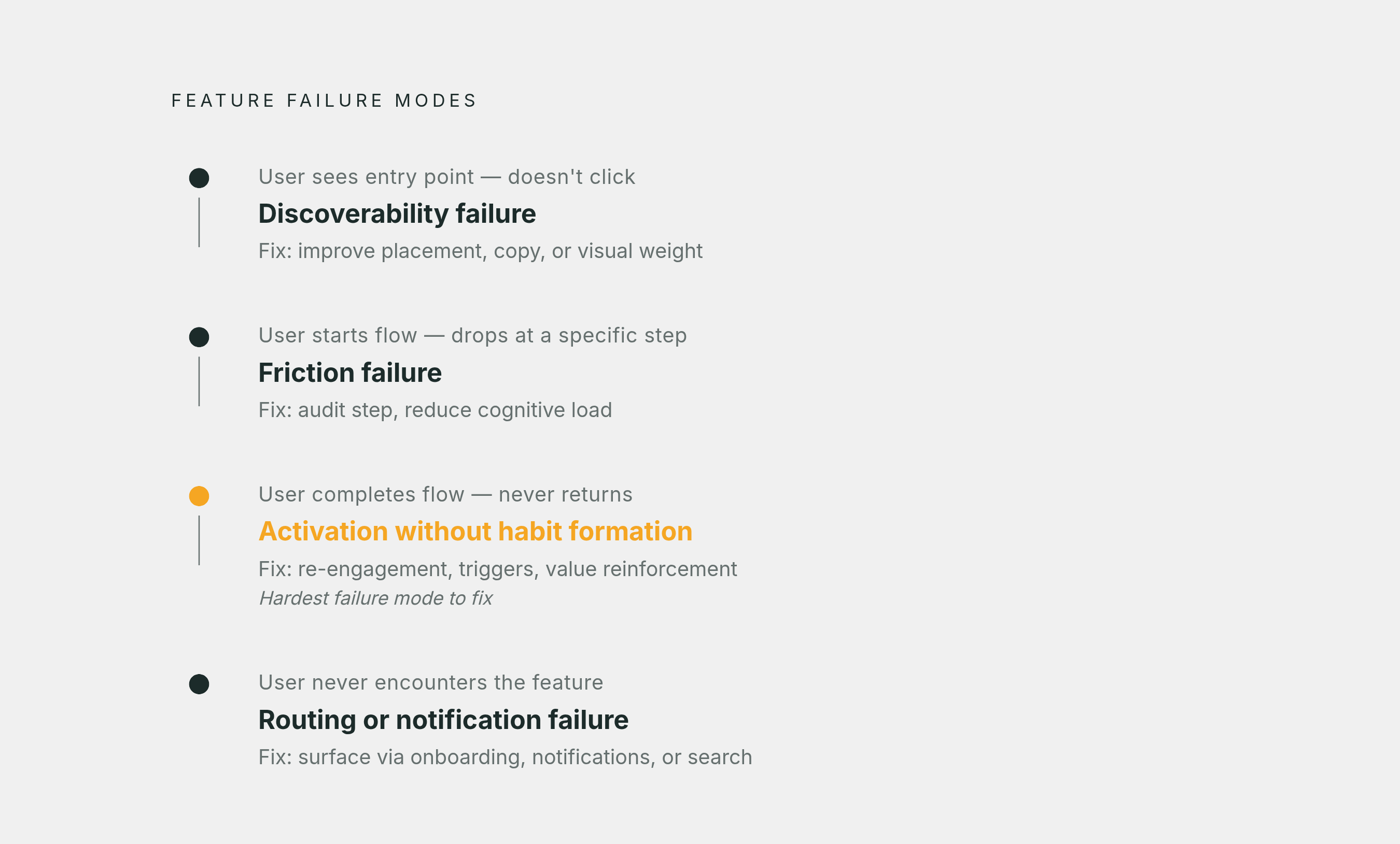 Diagram: The Four Failure Modes When a Feature Lands. Visualizes: Visualize the four distinct failure modes that occur after a new feature ships, each requiring a different response.