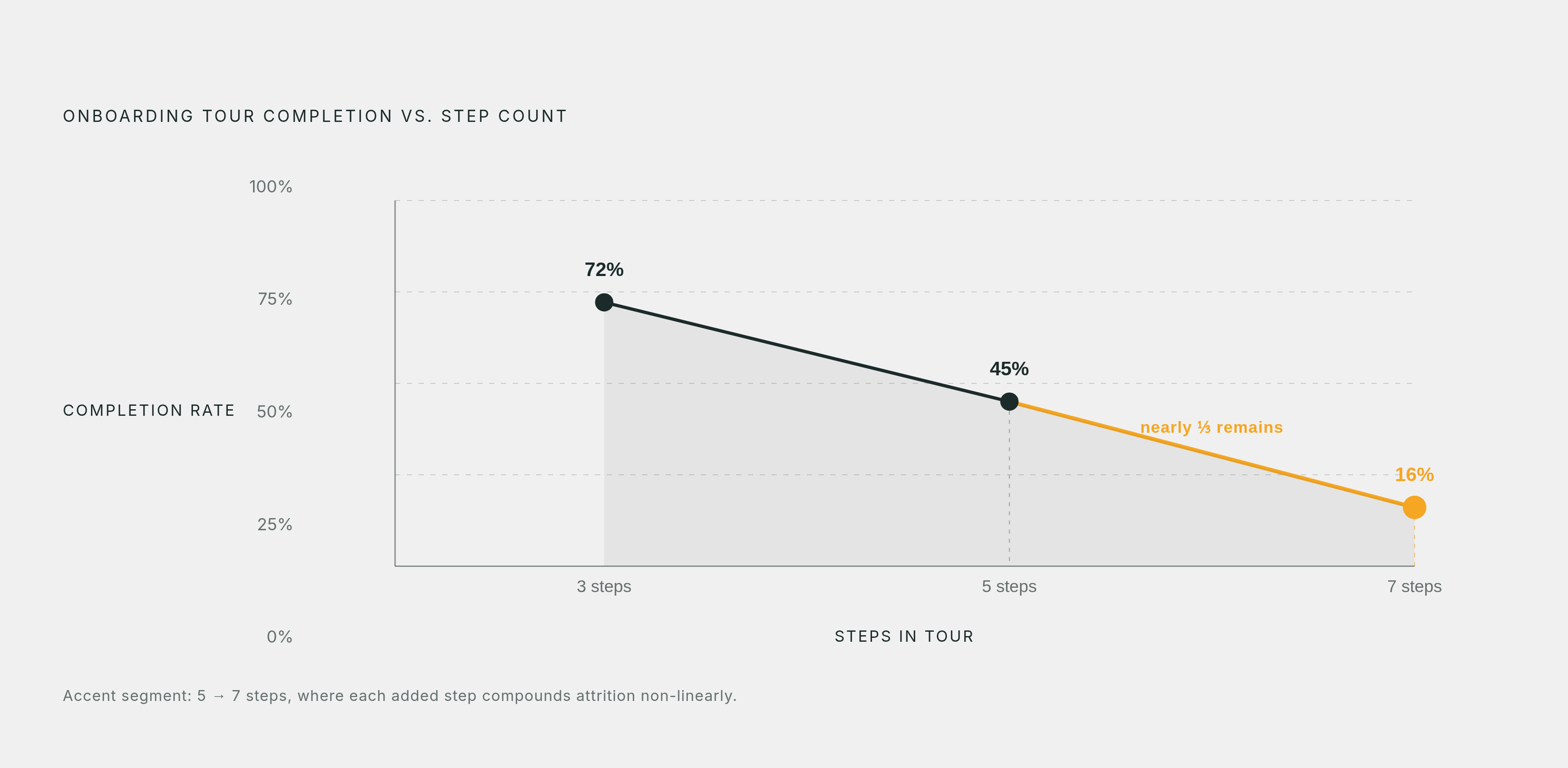 Diagram: Step Count vs. Completion Rate: The Compounding Drop. Visualizes: Show how onboarding tour completion collapses as step count rises, using the exact benchmark figures from the article: 72% completion at 3 steps, dropping to ~45% at 5…