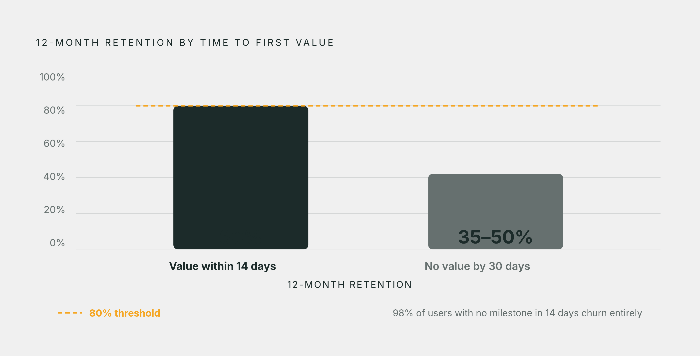 Diagram: First Value Timing vs. 12-Month Retention. Visualizes: Contrast two cohorts defined by when they hit first value: users reaching it within 14 days retain above 80% at the twelve-month mark; users missing the 30-day window retain at only…