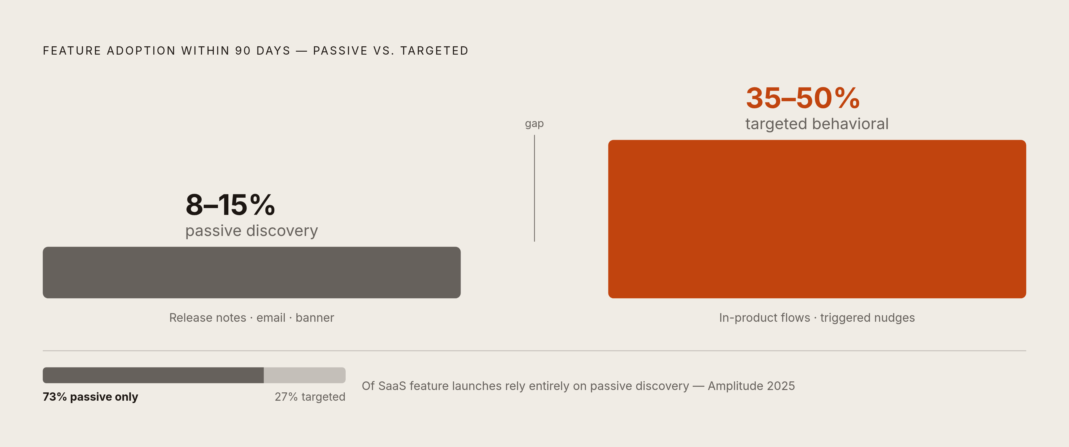 Diagram: Passive Launch vs. Targeted Behavioral Campaign: Feature Adoption at 90 Days. Visualizes: A before/after or two-bar comparison showing feature adoption within 90 days: passive launches (release notes, announcement email, in-app banner)…