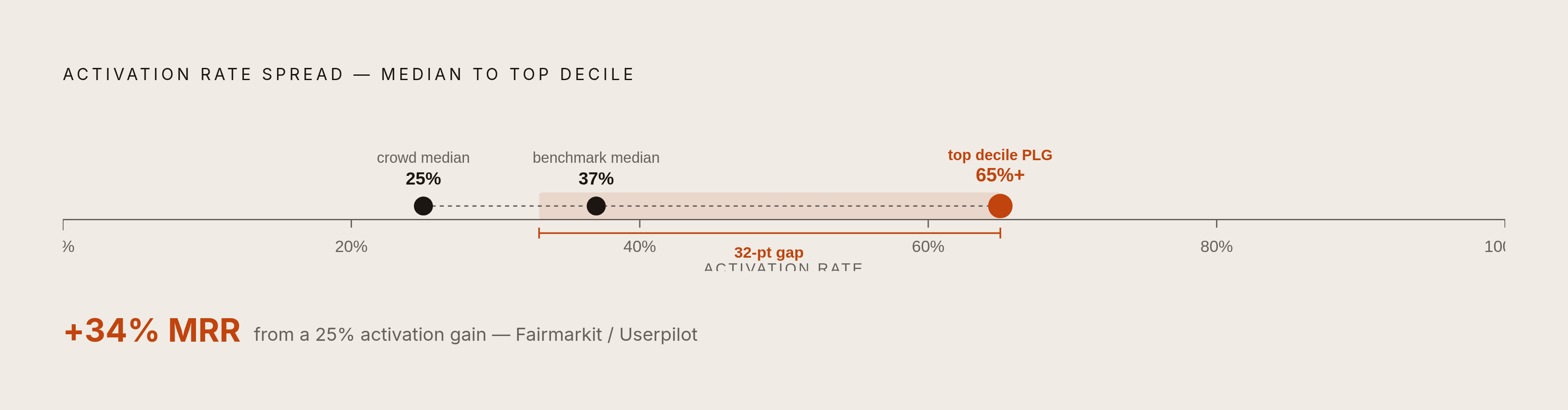 Diagram: The Activation Gap: From Median to Top Decile. Visualizes: Show the stark spread in SaaS activation rates across three reference points: the crowd-sourced median of 25%, the Userpilot 2024 benchmark median of 37%, and the top decile of PLG…