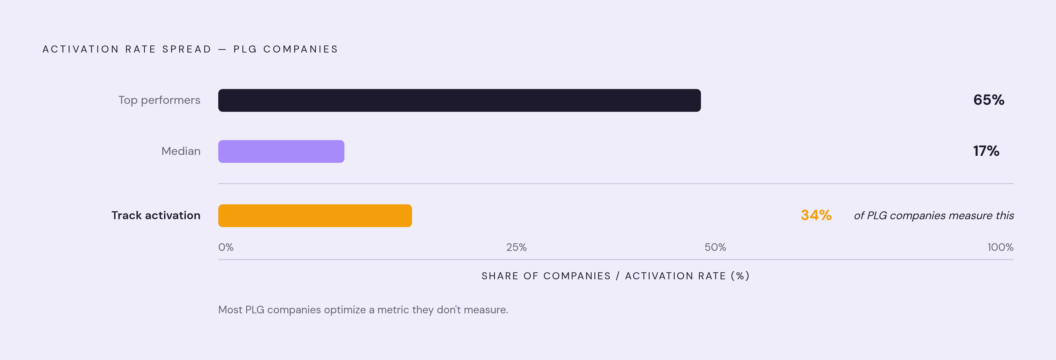 Diagram: Activation Rate: The Gap Between Tracking and Not Tracking. Visualizes: Show the stark spread in SaaS activation rates alongside the adoption gap in measurement itself.