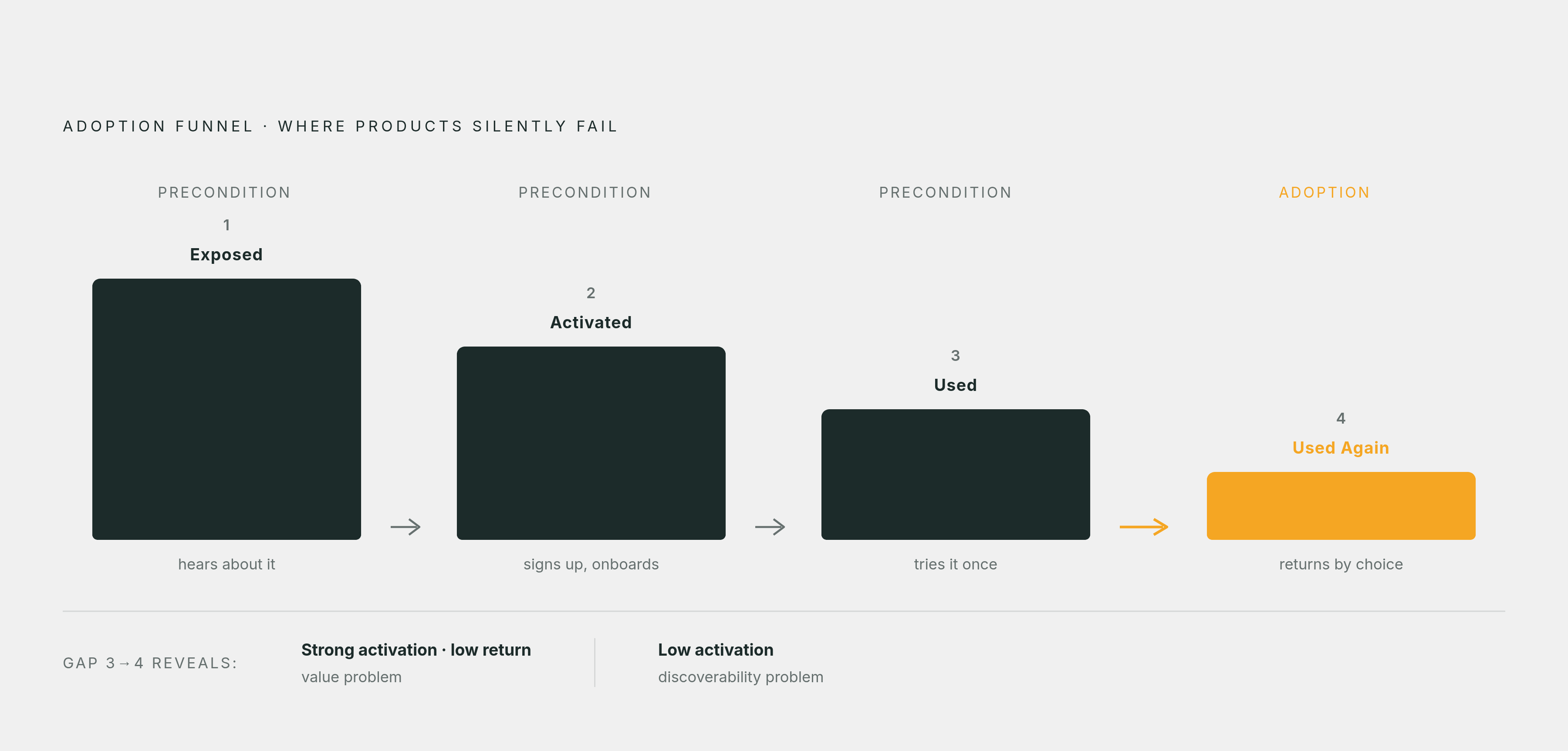 Diagram: The Four-Stage Adoption Funnel. Visualizes: Visualize the four sequential stages of the adoption funnel as described in the article: Exposed → Activated → Used → Used Again.