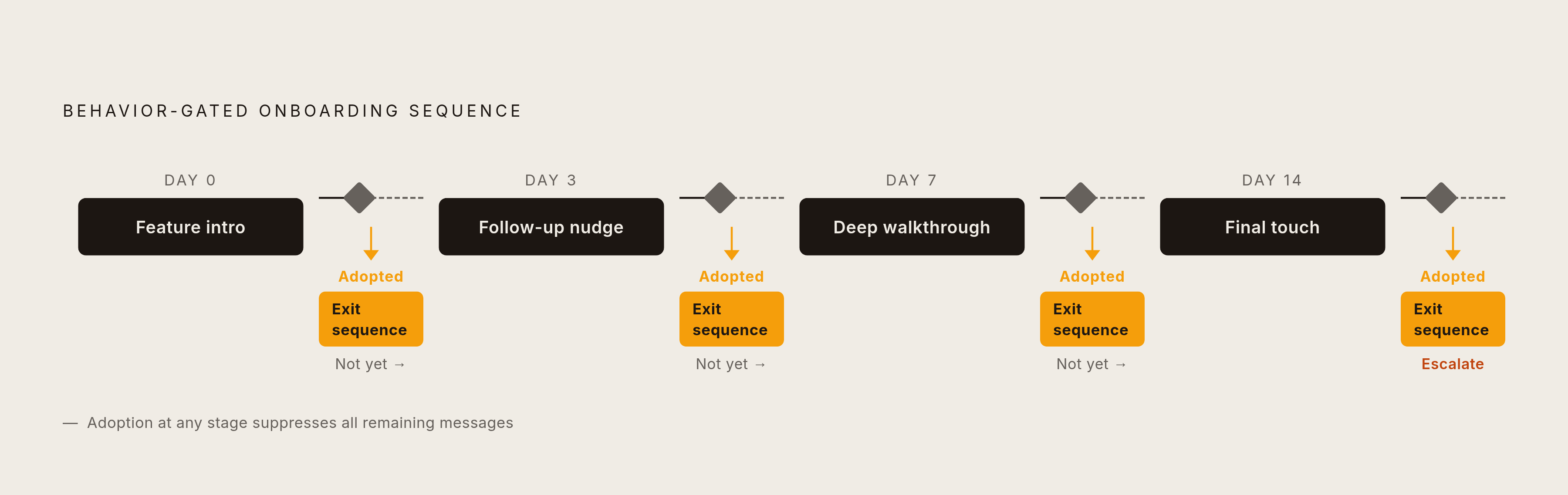 Diagram: A Behavior-Gated Sequence Moves on Actions, Not Calendars. Visualizes: Show a linear sequence of four timed touchpoints — Day 0 (feature introduction), Day 3 (follow-up nudge if no engagement), Day 7 (deeper walkthrough if still no…
