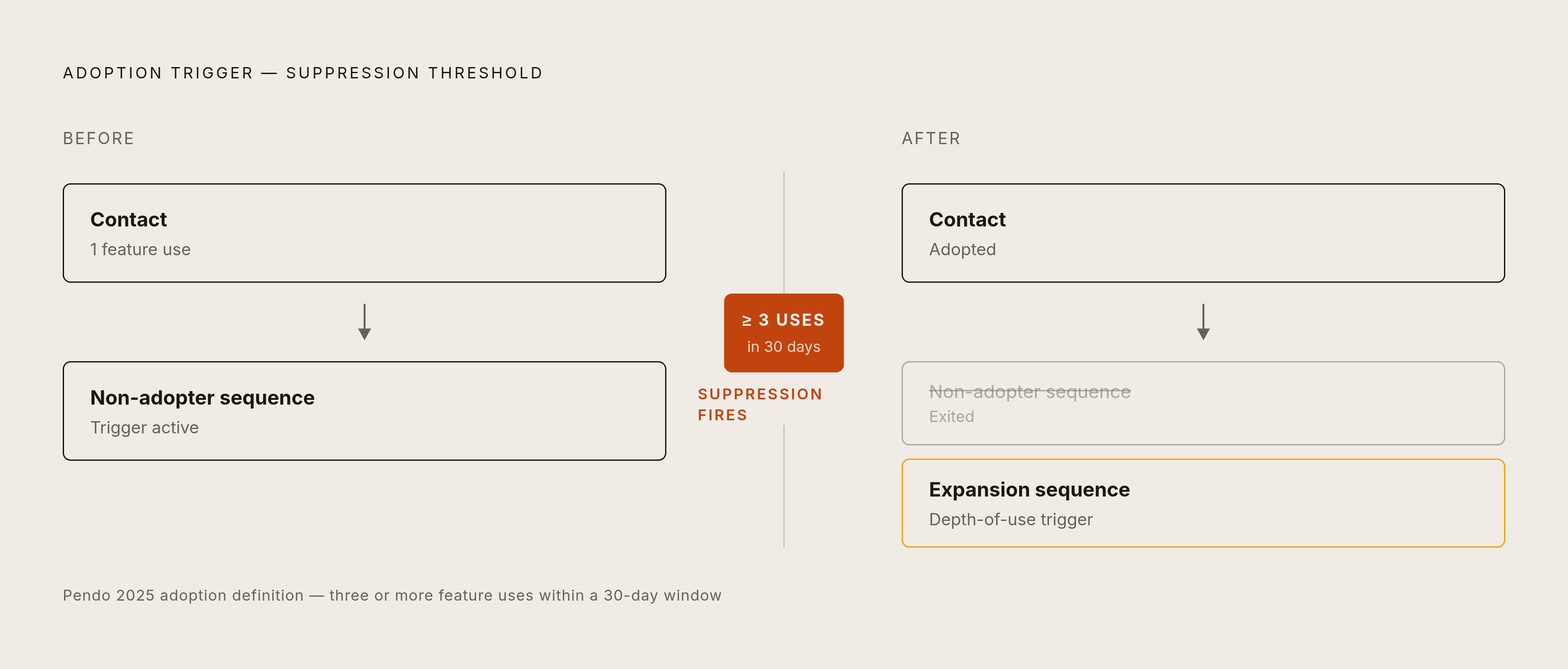 Diagram: The Three-Use Adoption Threshold: When Triggers Must Shift. Visualizes: Visualize a single contact's journey through two distinct trigger states separated by a concrete behavioral threshold.