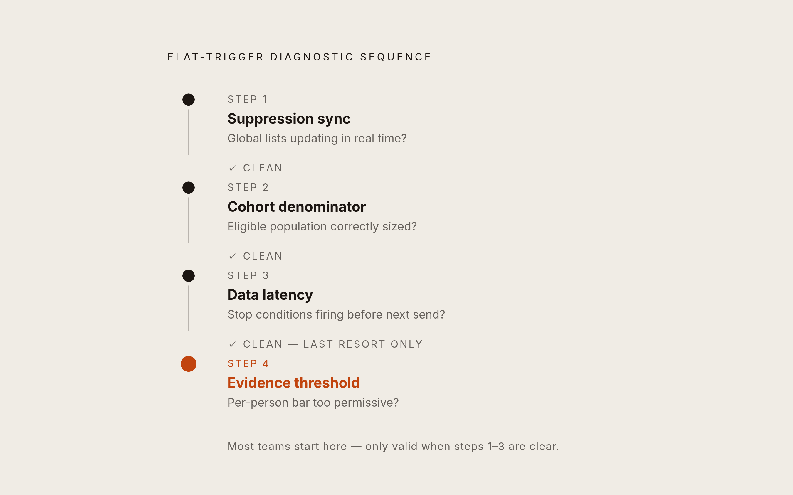 Diagram: The Suppression Audit Order. Visualizes: Visualize a strict four-step diagnostic sequence that teams must run in order when trigger results go flat — skipping ahead invalidates the diagnosis.