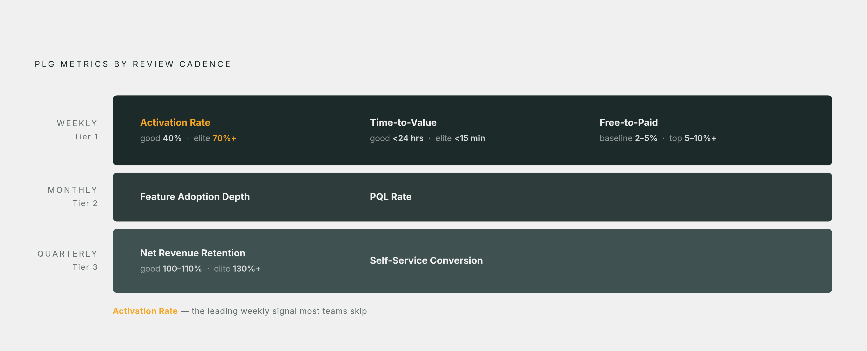 Diagram: Three-Tier PLG Metric Stack: What to Track and When. Visualizes: Visualize a three-tiered metric framework showing which PLG metrics belong at which review cadence.
