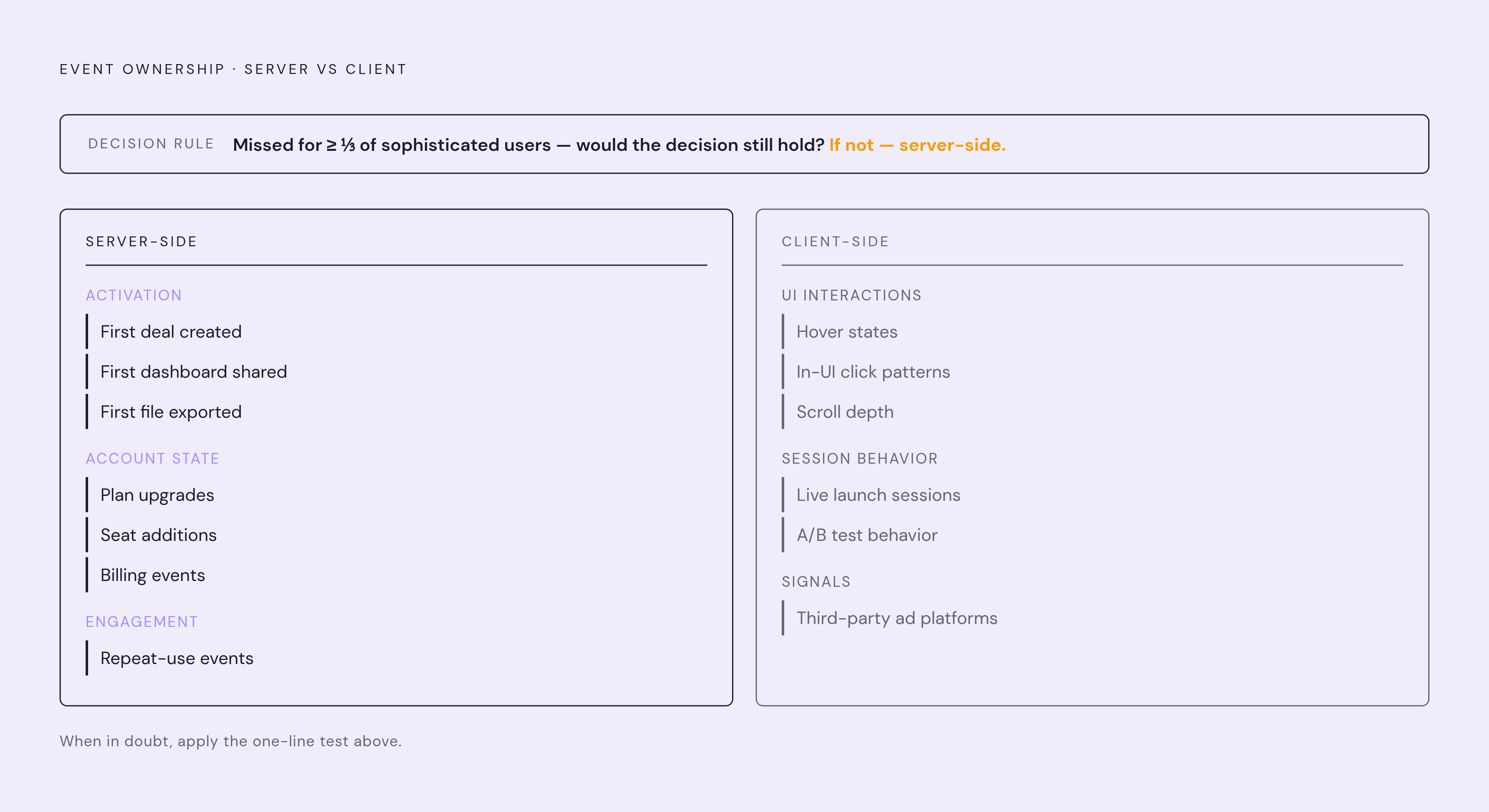 Diagram: The Event Partitioning Rule: Which Side Captures It Most Completely?. Visualizes: Visualize the split between server-side and client-side event ownership as a ranked two-column assignment.