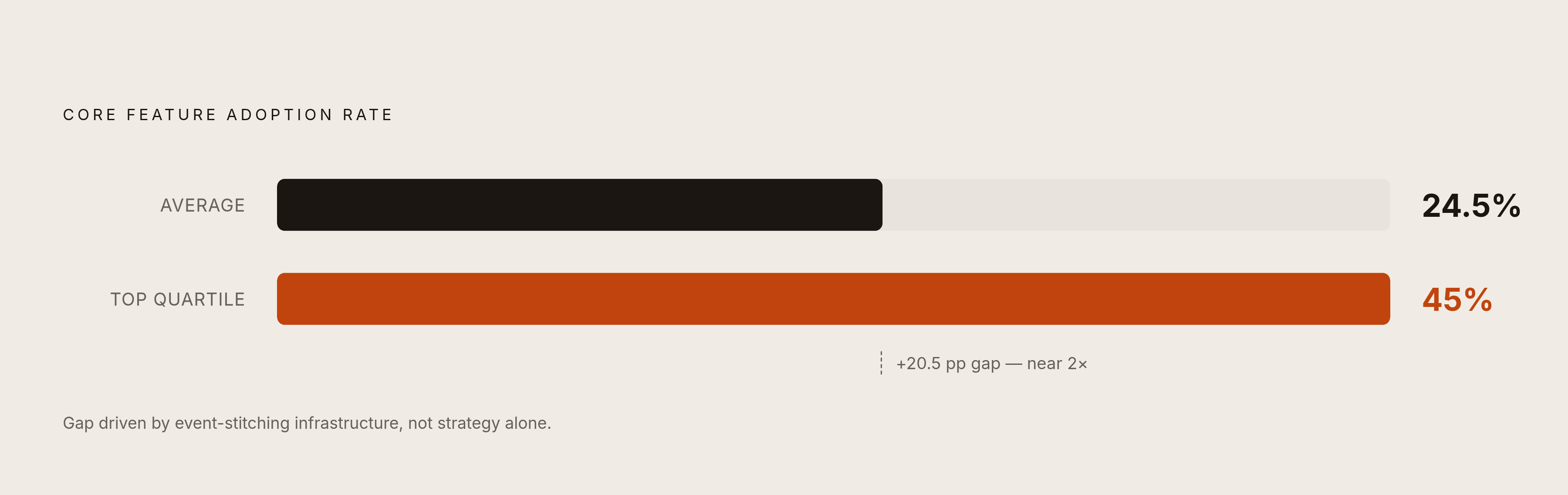 Diagram: Feature Adoption Gap: Average vs. Top Quartile Teams. Visualizes: Show the contrast between two adoption performance levels: average core feature adoption at 24.5% and the top quartile of teams at 45%.